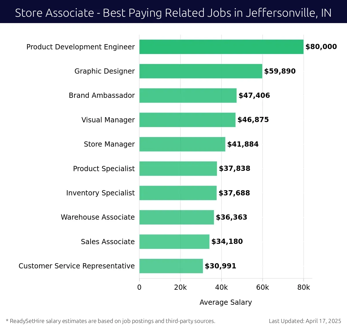 Graph displaying best paying related job salaries for Store Associate jobs near Jeffersonville, IN, highlighting Product Development Engineer with the highest at $80,000 and Customer Service Representative with the lowest at $30,991.