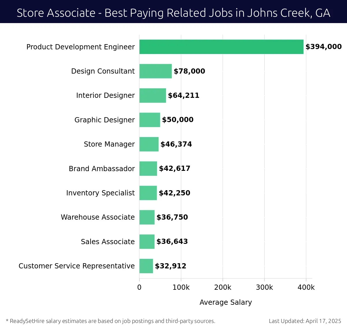 Graph displaying best paying related job salaries for Store Associate jobs near Johns Creek, GA, highlighting Product Development Engineer with the highest at $394,000 and Customer Service Representative with the lowest at $32,912.