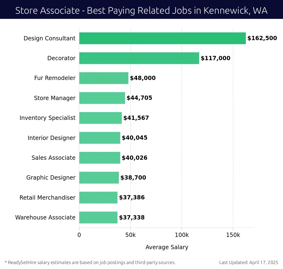 Graph displaying best paying related job salaries for Store Associate jobs near Kennewick, WA, highlighting Design Consultant with the highest at $162,500 and Warehouse Associate with the lowest at $37,338.