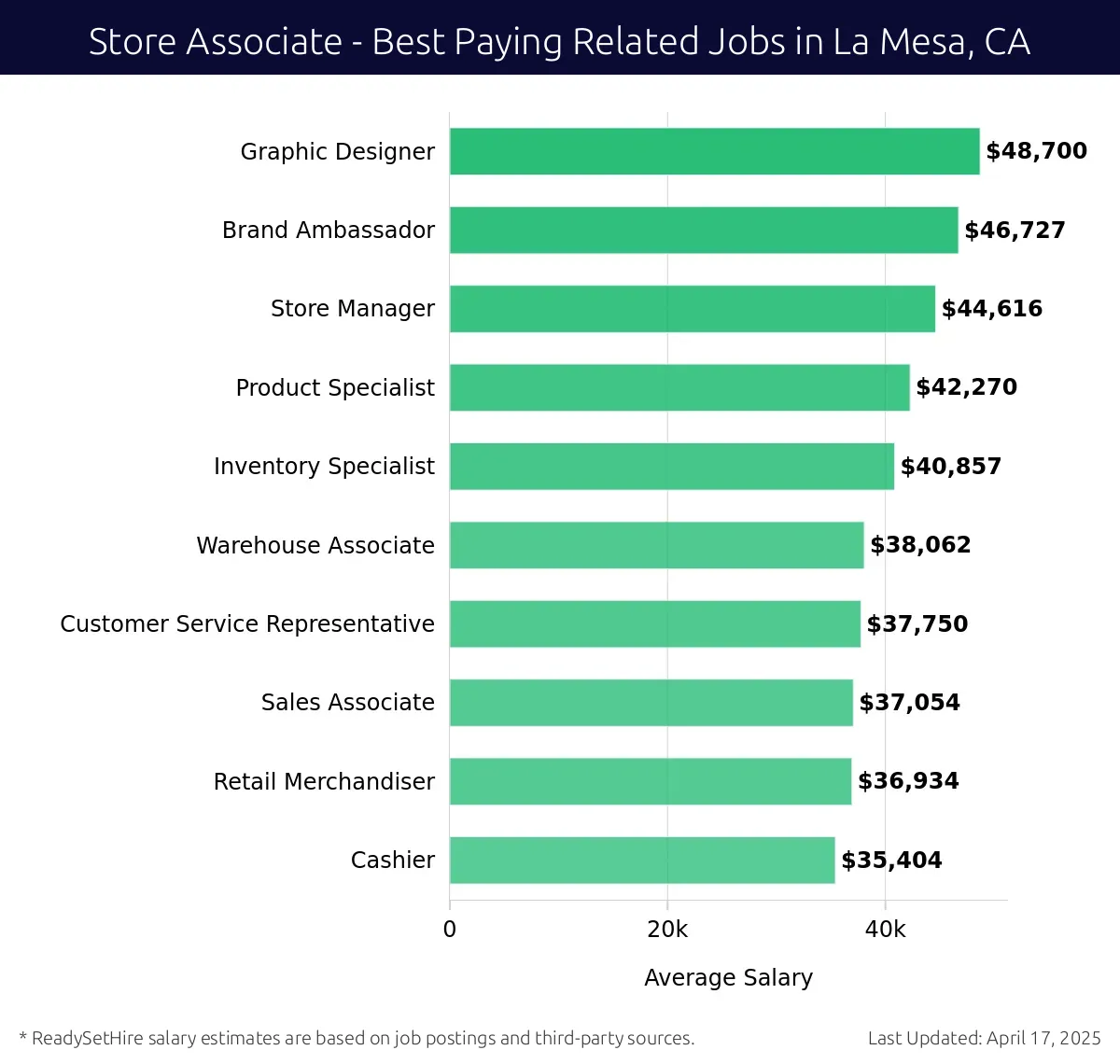 Graph displaying best paying related job salaries for Store Associate jobs near La Mesa, CA, highlighting Graphic Designer with the highest at $48,700 and Cashier with the lowest at $35,404.