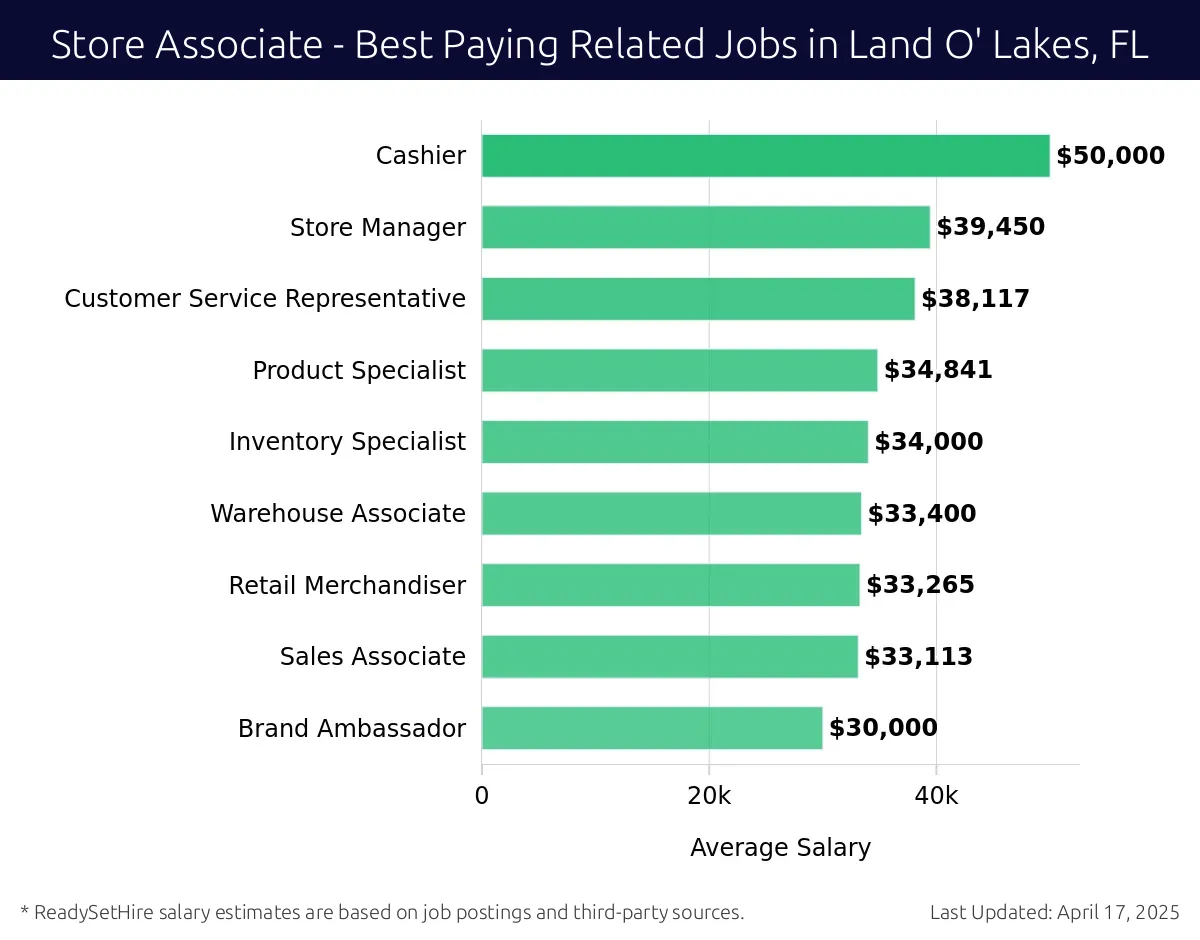 Graph displaying best paying related job salaries for Store Associate jobs near Land O' Lakes, FL, highlighting Graphic Designer with the highest at $50,000 and Brand Ambassador with the lowest at $30,000.