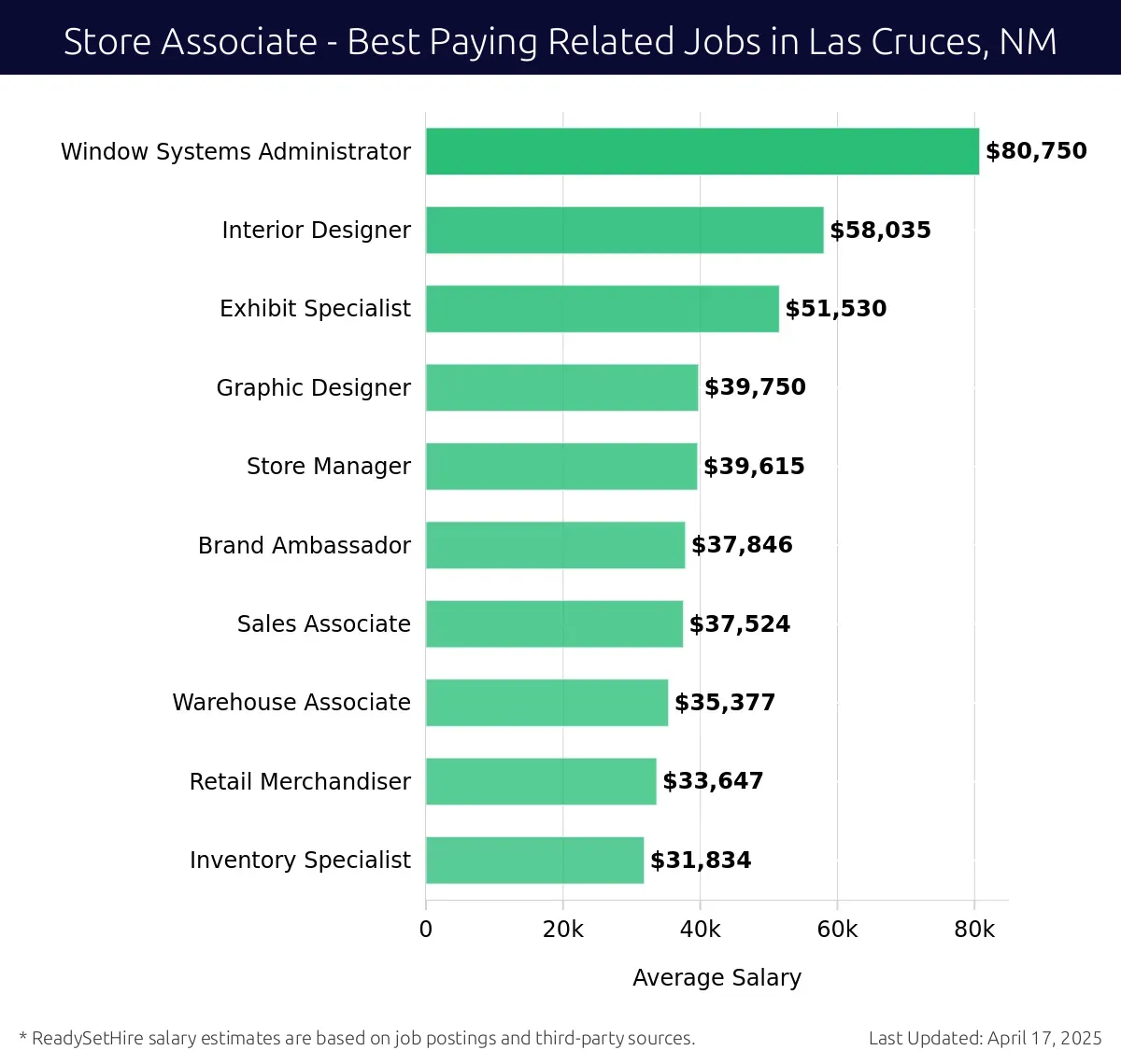 Graph displaying best paying related job salaries for Store Associate jobs near Las Cruces, NM, highlighting Window Systems Administrator with the highest at $80,750 and Inventory Specialist with the lowest at $31,834.