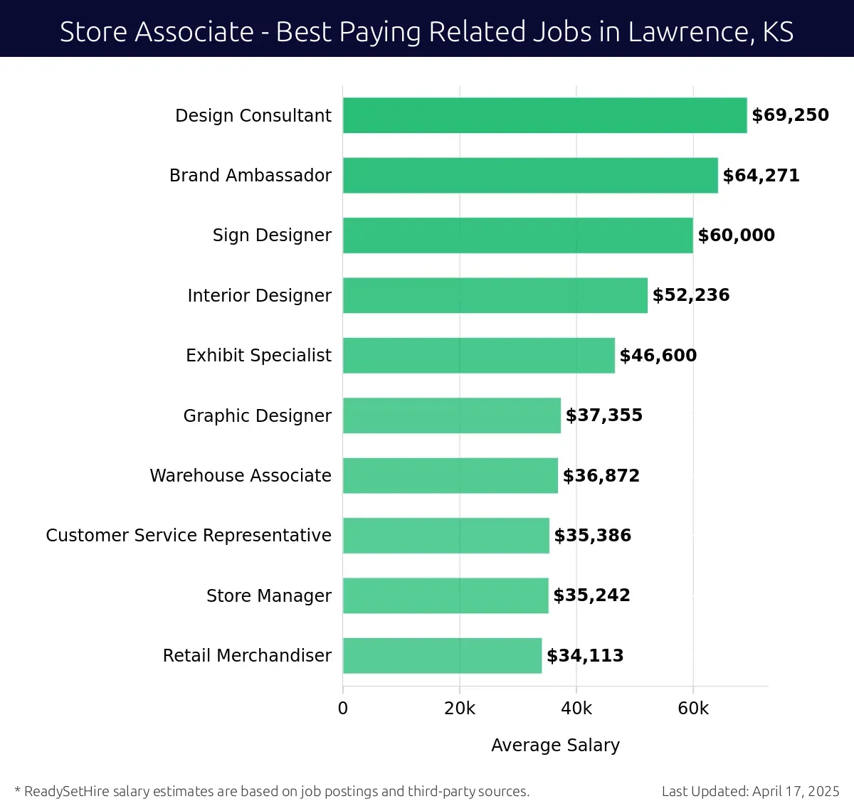 Graph displaying best paying related job salaries for Store Associate jobs near Lawrence, KS, highlighting Design Consultant with the highest at $69,250 and Retail Merchandiser with the lowest at $34,113.