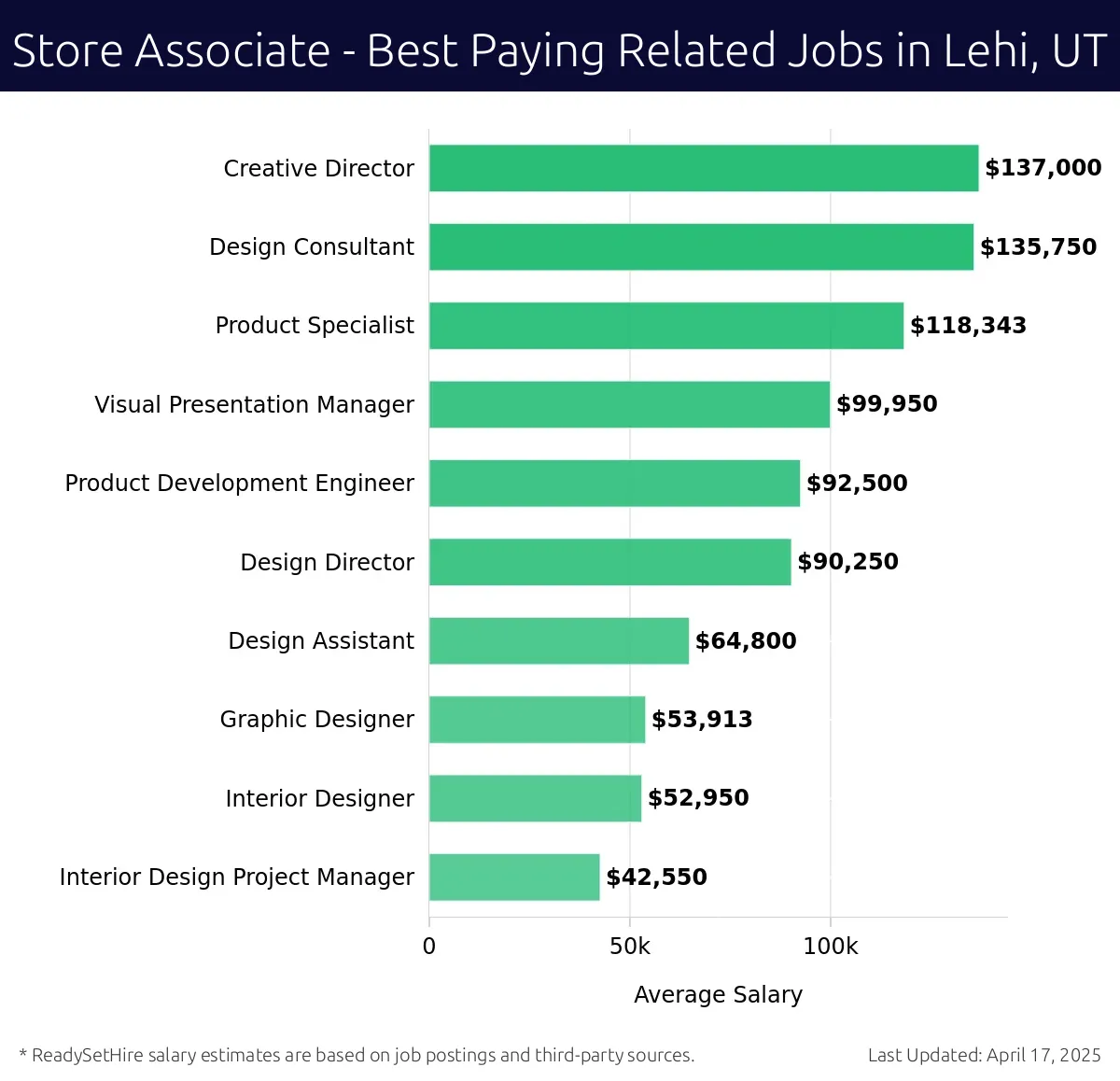 Graph displaying best paying related job salaries for Store Associate jobs near Lehi, UT, highlighting Creative Director with the highest at $137,000 and Interior Design Project Manager with the lowest at $42,550.