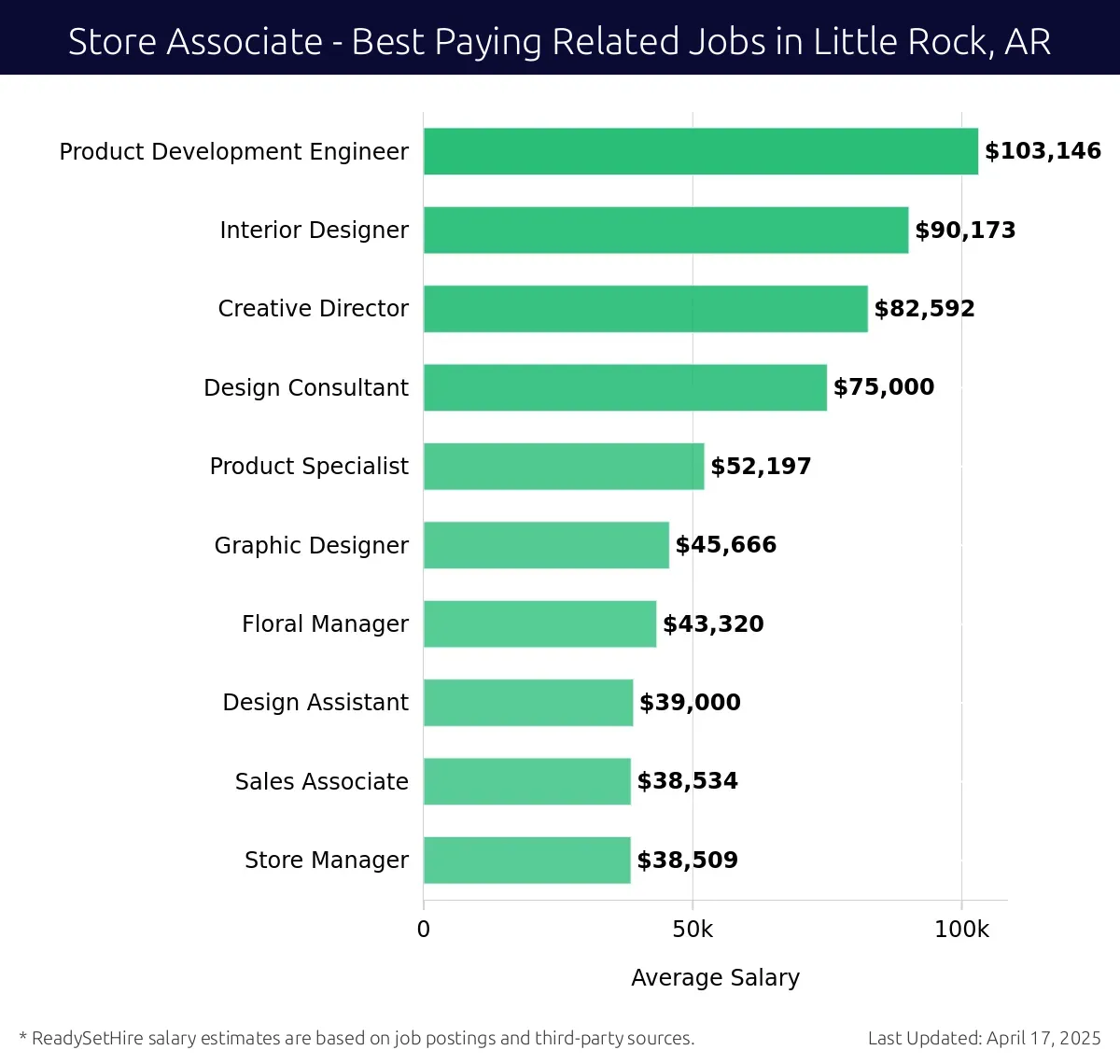 Graph displaying best paying related job salaries for Store Associate jobs near Little Rock, AR, highlighting Product Development Engineer with the highest at $103,146 and Store Manager with the lowest at $38,509.