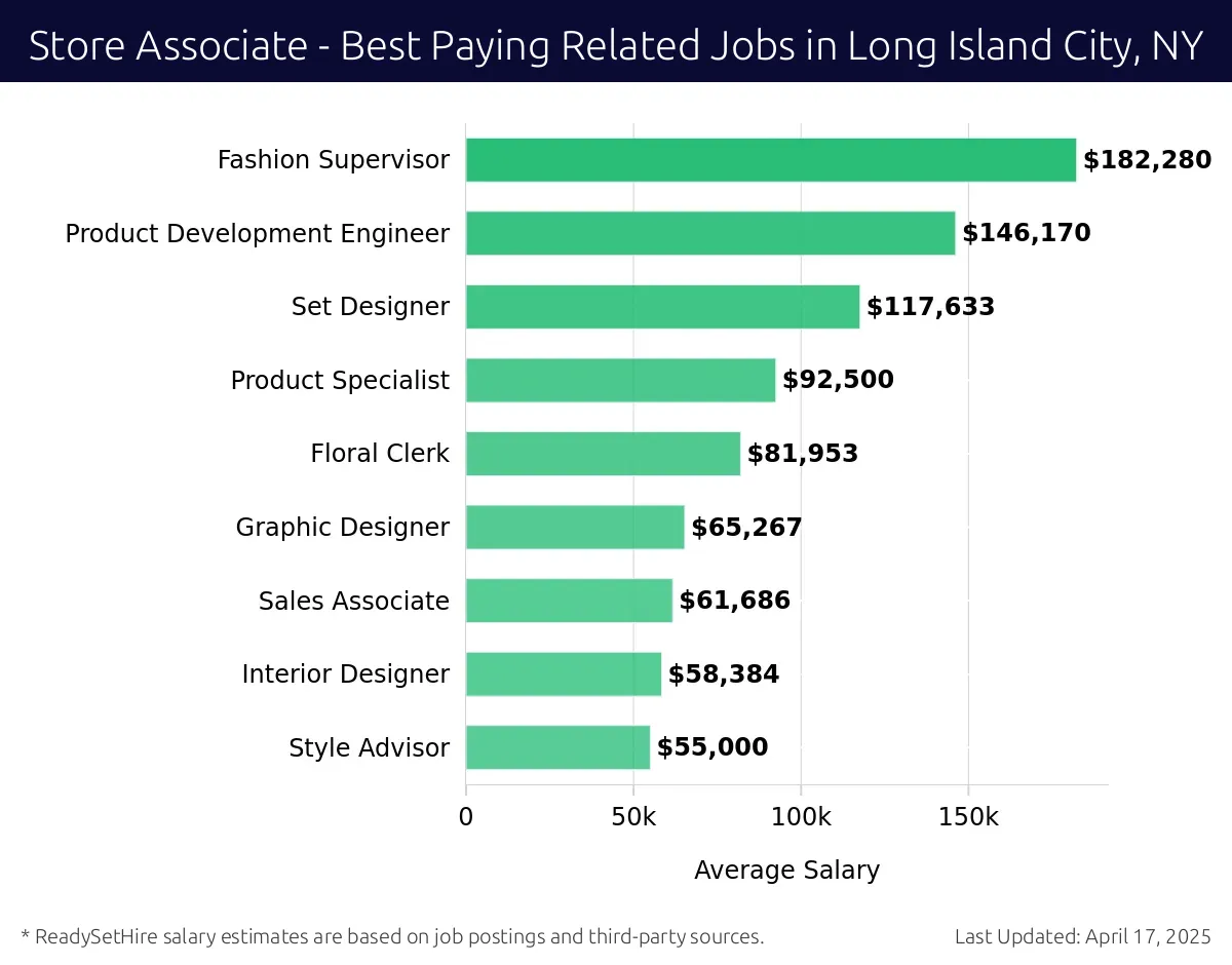 Graph displaying best paying related job salaries for Store Associate jobs near Long Island City, NY, highlighting Merchandising Director with the highest at $182,280 and Style Advisor with the lowest at $55,000.