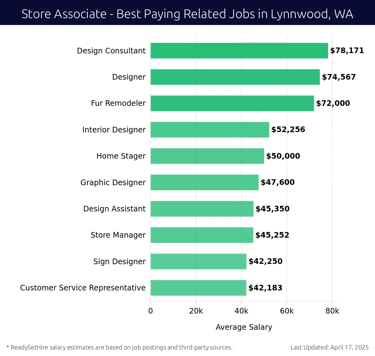 Graph displaying best paying related job salaries for Store Associate jobs near Lynnwood, WA, highlighting Design Consultant with the highest at $78,171 and Customer Service Representative with the lowest at $50,000.