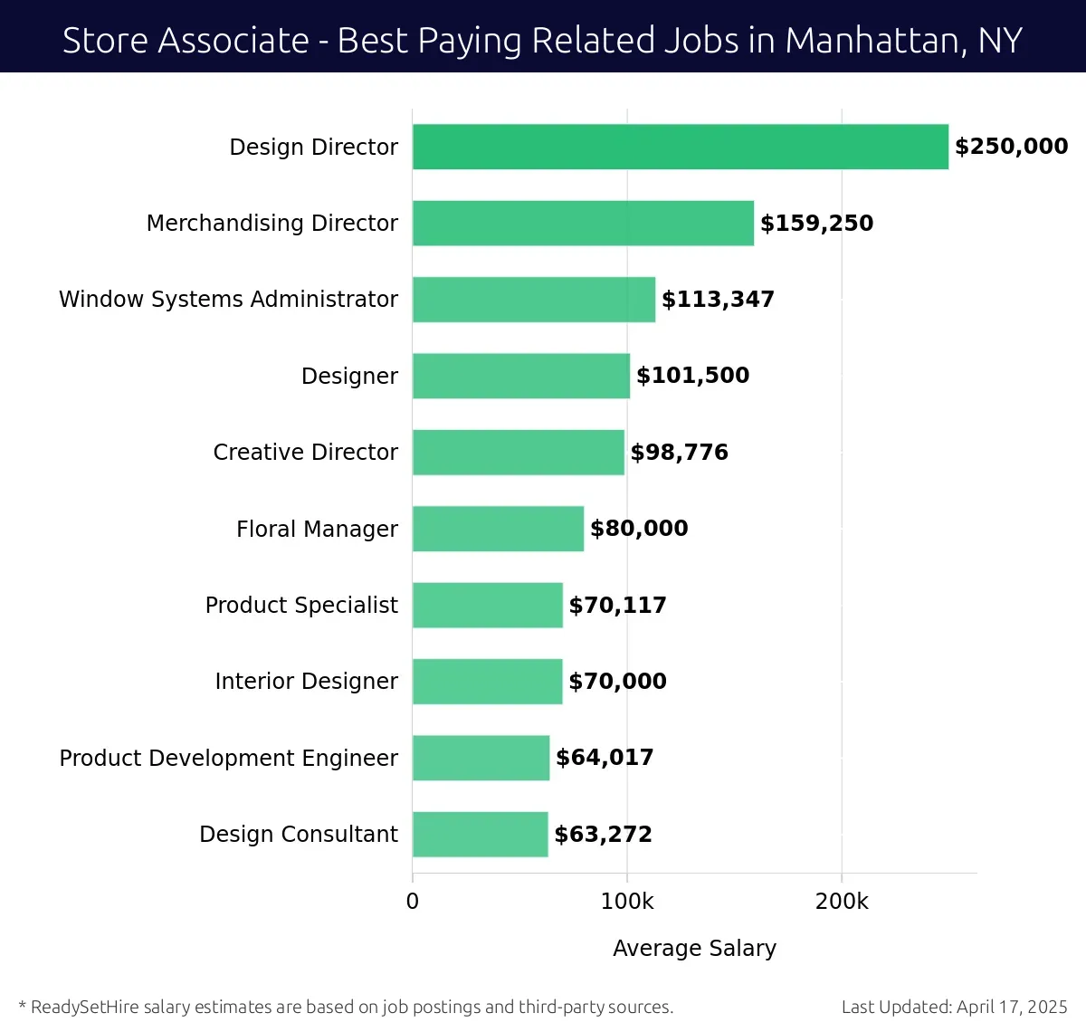 Graph displaying best paying related job salaries for Store Associate jobs near Manhattan, NY, highlighting Design Director with the highest at $250,000 and Design Consultant with the lowest at $63,272.