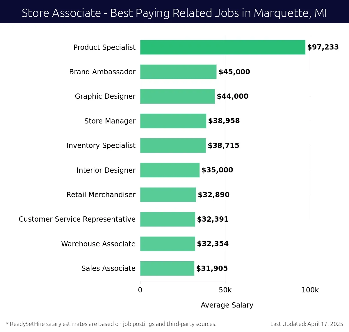 Graph displaying best paying related job salaries for Store Associate jobs near Marquette, MI, highlighting Product Specialist with the highest at $97,233 and Sales Associate with the lowest at $31,905.