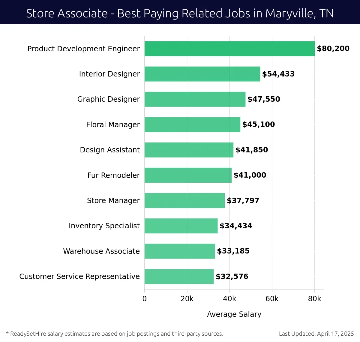 Graph displaying best paying related job salaries for Store Associate jobs near Maryville, TN, highlighting Product Development Engineer with the highest at $80,200 and Customer Service Representative with the lowest at $32,576.