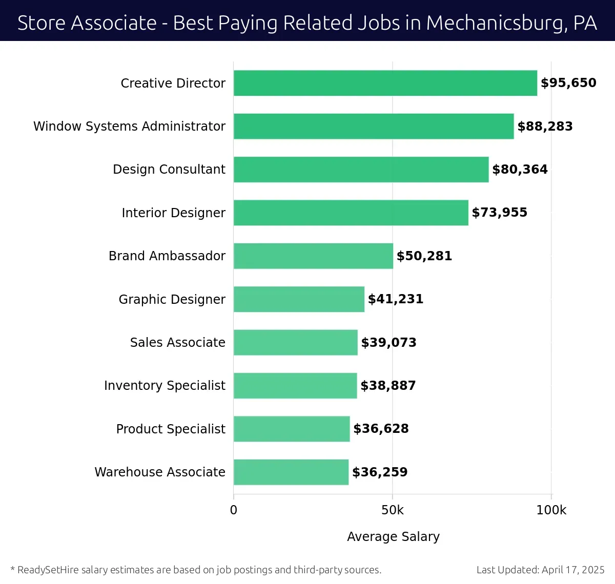 Graph displaying best paying related job salaries for Store Associate jobs near Mechanicsburg, PA, highlighting Creative Director with the highest at $95,650 and Warehouse Associate with the lowest at $36,259.