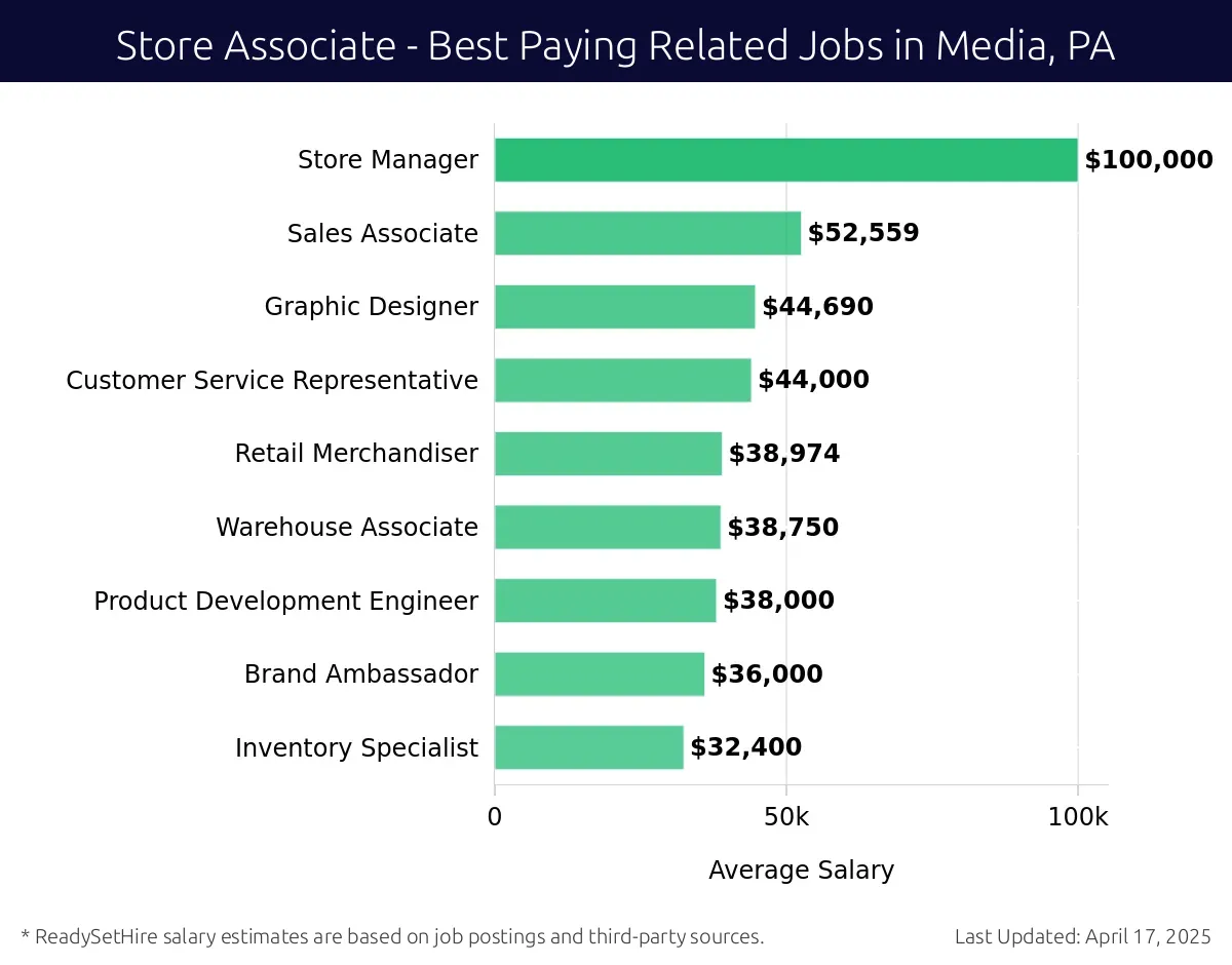Graph displaying best paying related job salaries for Store Associate jobs near Media, PA, highlighting Interior Designer with the highest at $100,000 and Inventory Specialist with the lowest at $32,400.