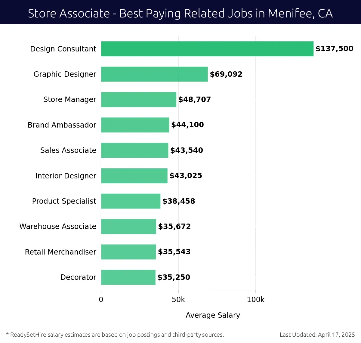 Graph displaying best paying related job salaries for Store Associate jobs near Menifee, CA, highlighting Design Consultant with the highest at $137,500 and Decorator with the lowest at $35,250.