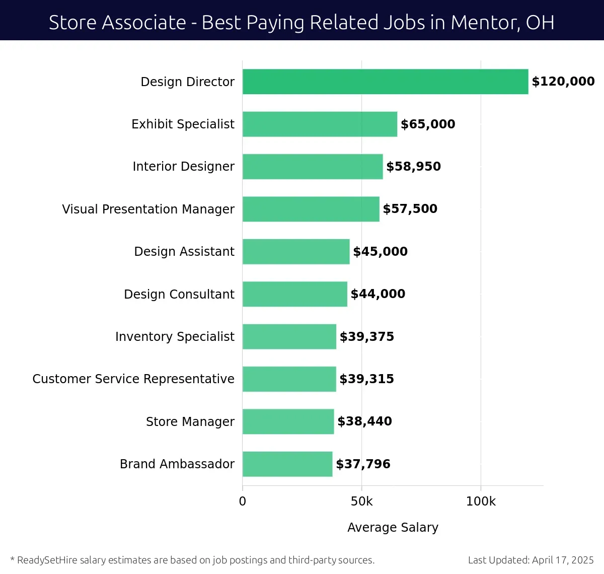 Graph displaying best paying related job salaries for Store Associate jobs near Mentor, OH, highlighting Design Director with the highest at $120,000 and Brand Ambassador with the lowest at $37,796.