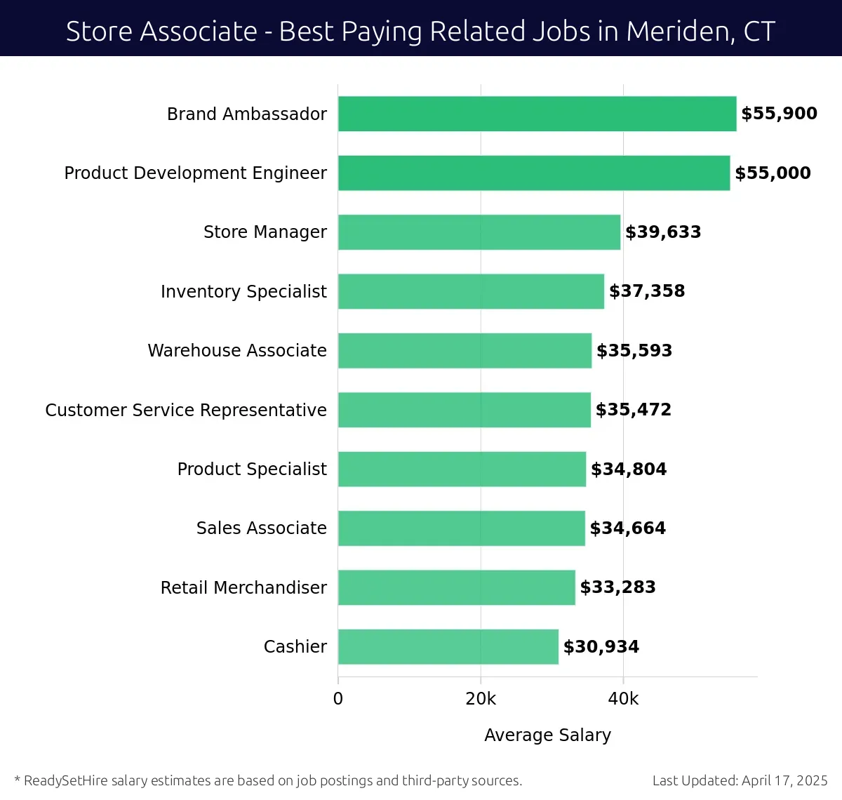 Graph displaying best paying related job salaries for Store Associate jobs near Meriden, CT, highlighting Brand Ambassador with the highest at $55,900 and Cashier with the lowest at $30,934.