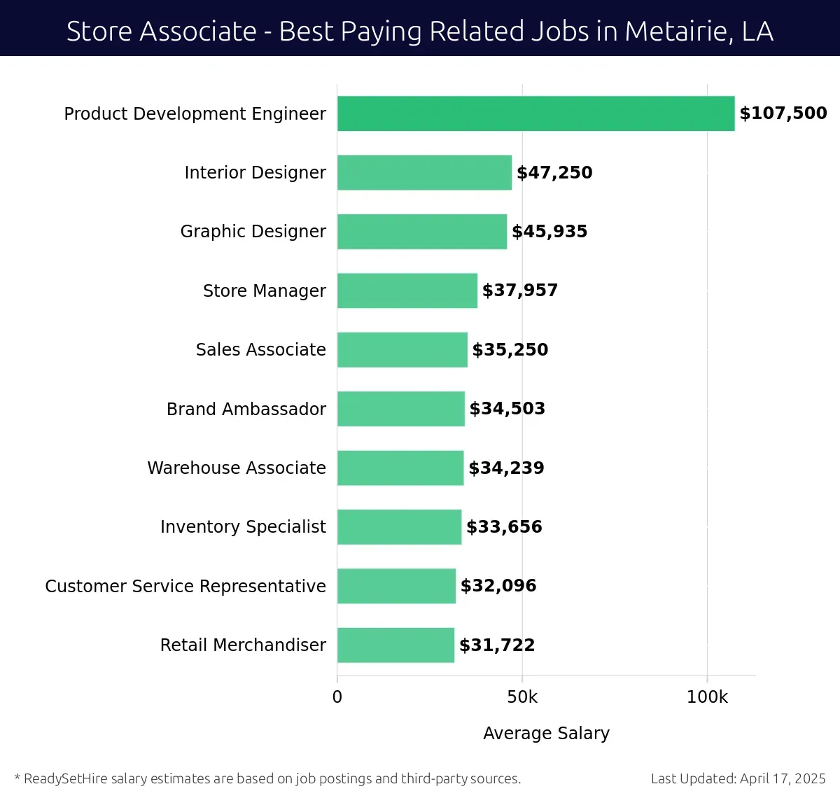 Graph displaying best paying related job salaries for Store Associate jobs near Metairie, LA, highlighting Product Development Engineer with the highest at $107,500 and Retail Merchandiser with the lowest at $31,722.