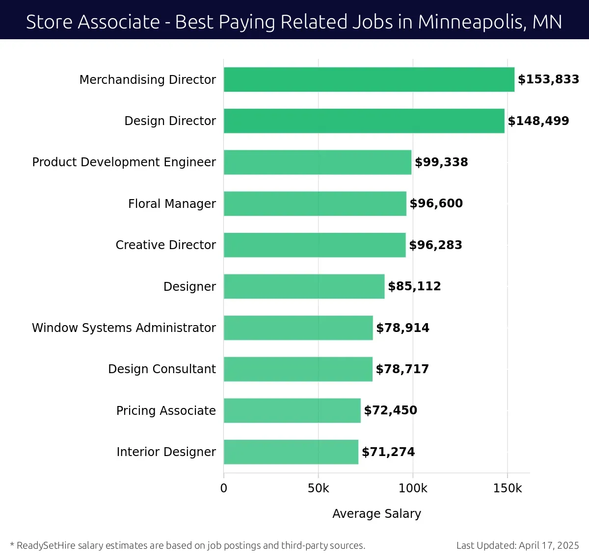 Graph displaying best paying related job salaries for Store Associate jobs near Minneapolis, MN, highlighting Merchandising Director with the highest at $153,833 and Interior Designer with the lowest at $71,274.
