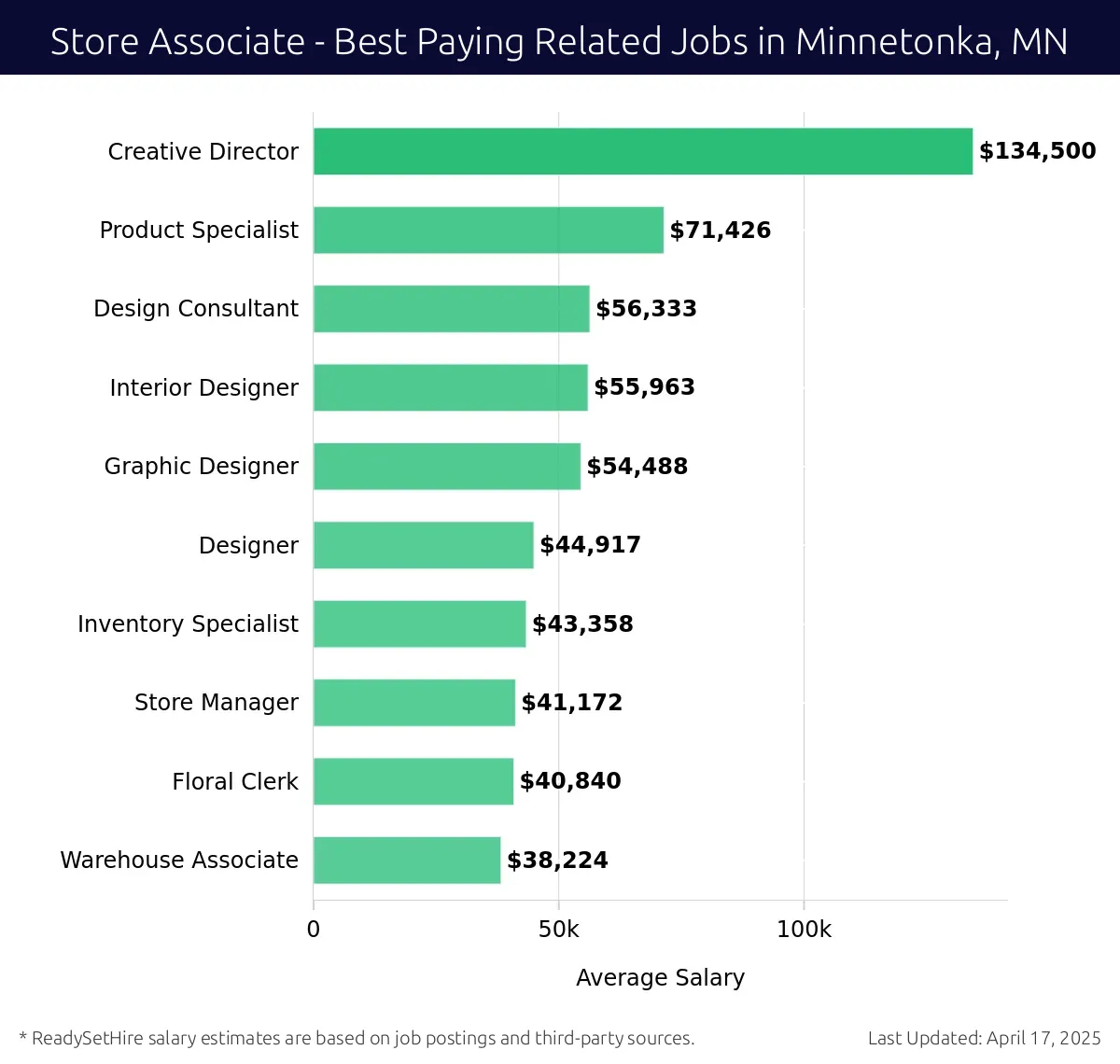 Graph displaying best paying related job salaries for Store Associate jobs near Minnetonka, MN, highlighting Creative Director with the highest at $134,500 and Warehouse Associate with the lowest at $38,224.