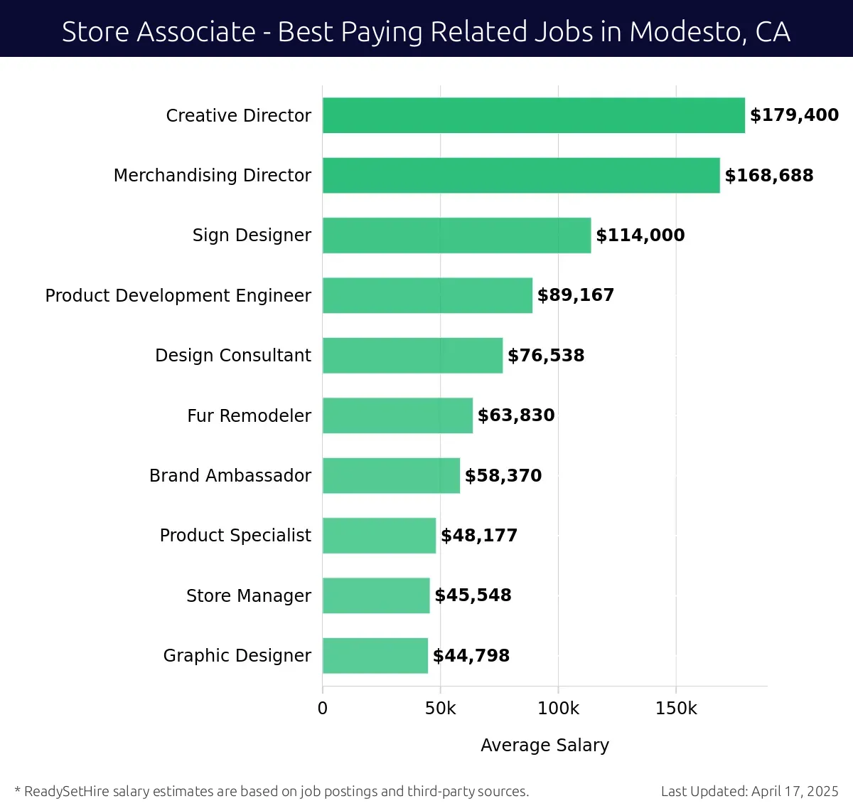 Graph displaying best paying related job salaries for Store Associate jobs near Modesto, CA, highlighting Creative Director with the highest at $179,400 and Graphic Designer with the lowest at $44,798.