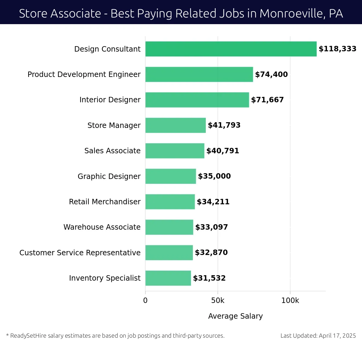 Graph displaying best paying related job salaries for Store Associate jobs near Monroeville, PA, highlighting Design Consultant with the highest at $118,333 and Inventory Specialist with the lowest at $31,532.