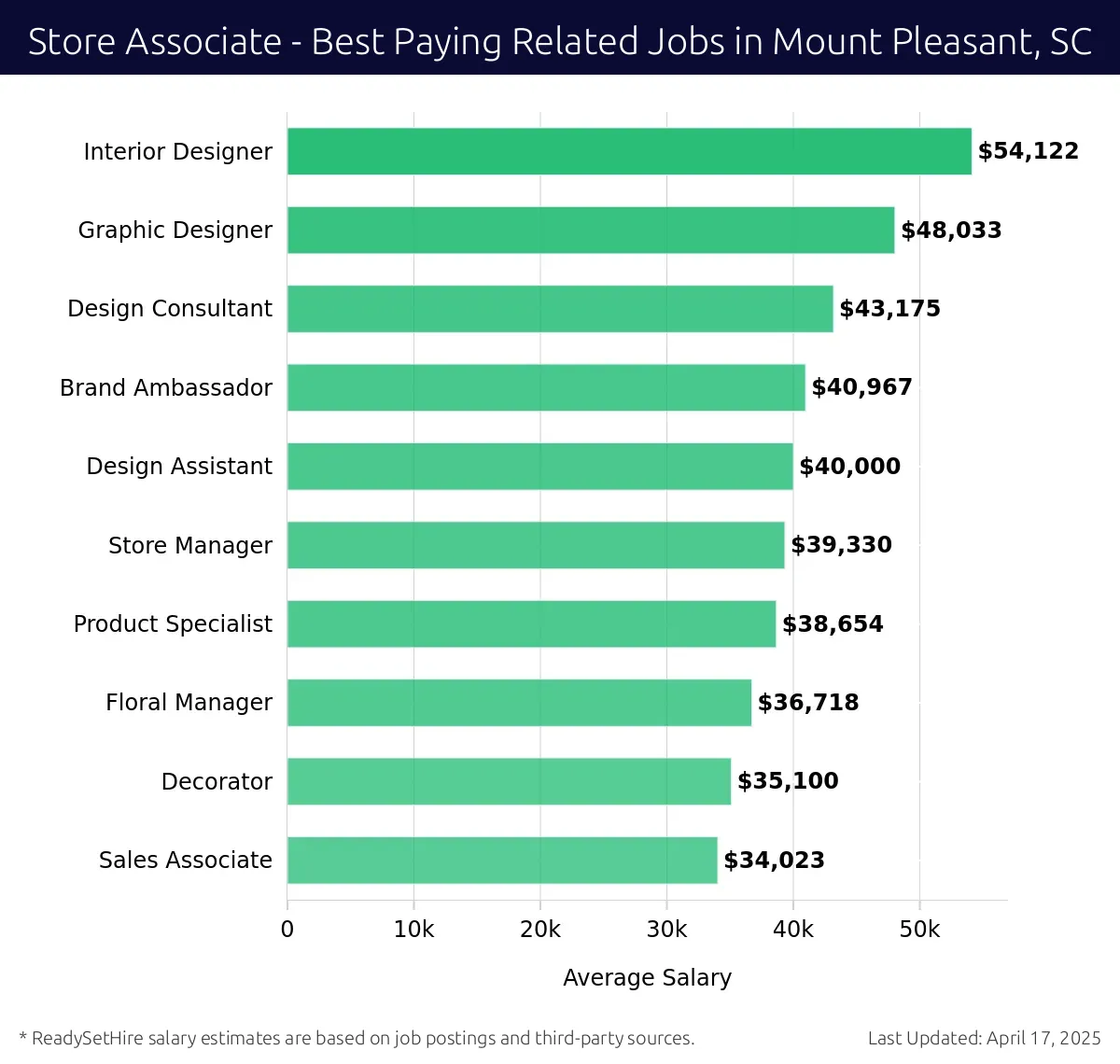 Graph displaying best paying related job salaries for Store Associate jobs near Mount Pleasant, SC, highlighting Interior Designer with the highest at $54,122 and Sales Associate with the lowest at $34,023.