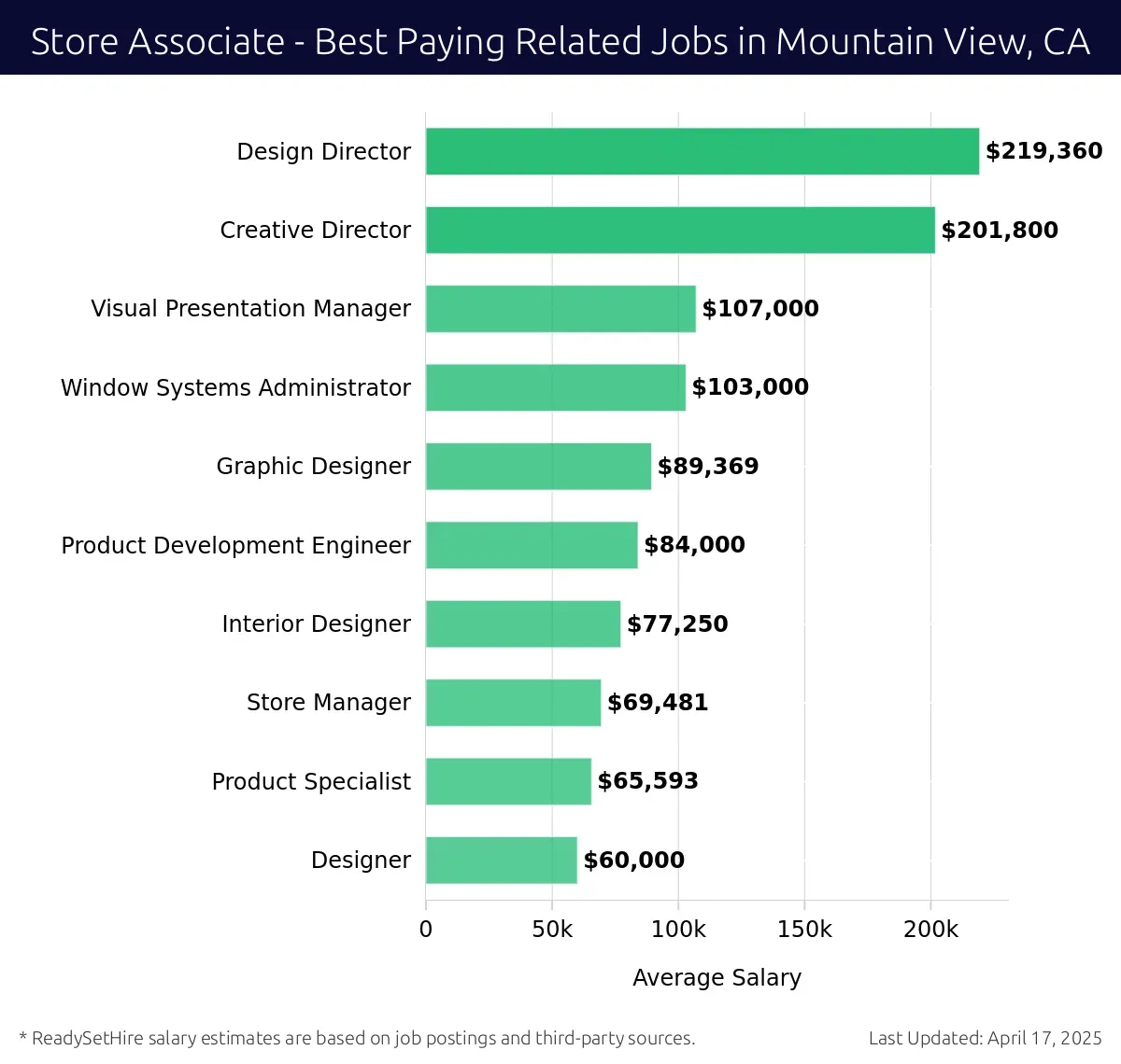 Graph displaying best paying related job salaries for Store Associate jobs near Mountain View, CA, highlighting Design Director with the highest at $219,360 and Designer with the lowest at $60,000.
