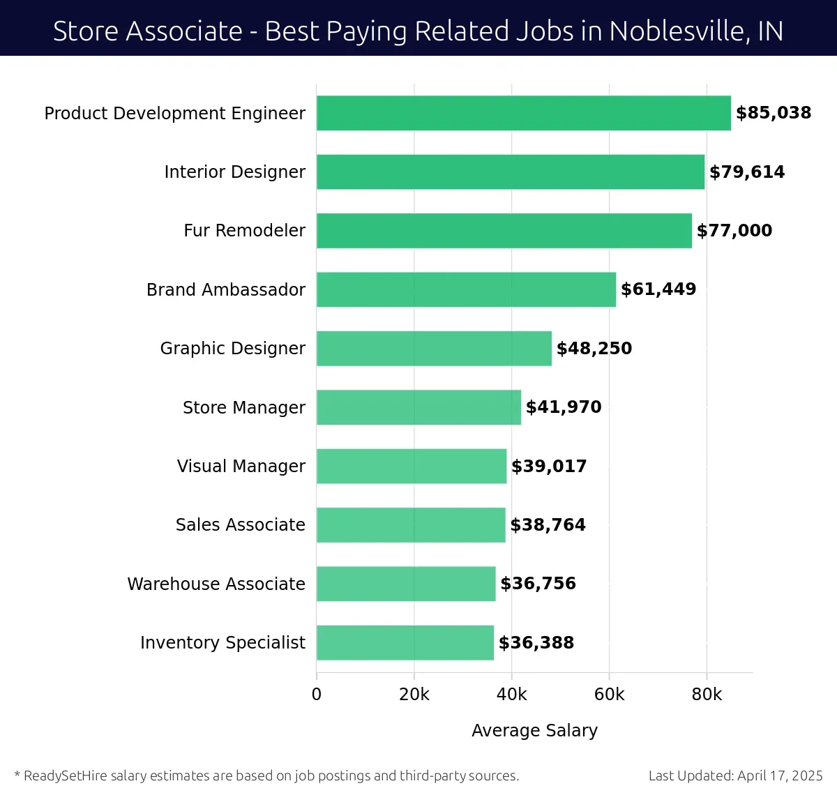 Graph displaying best paying related job salaries for Store Associate jobs near Noblesville, IN, highlighting Product Development Engineer with the highest at $85,038 and Inventory Specialist with the lowest at $36,388.