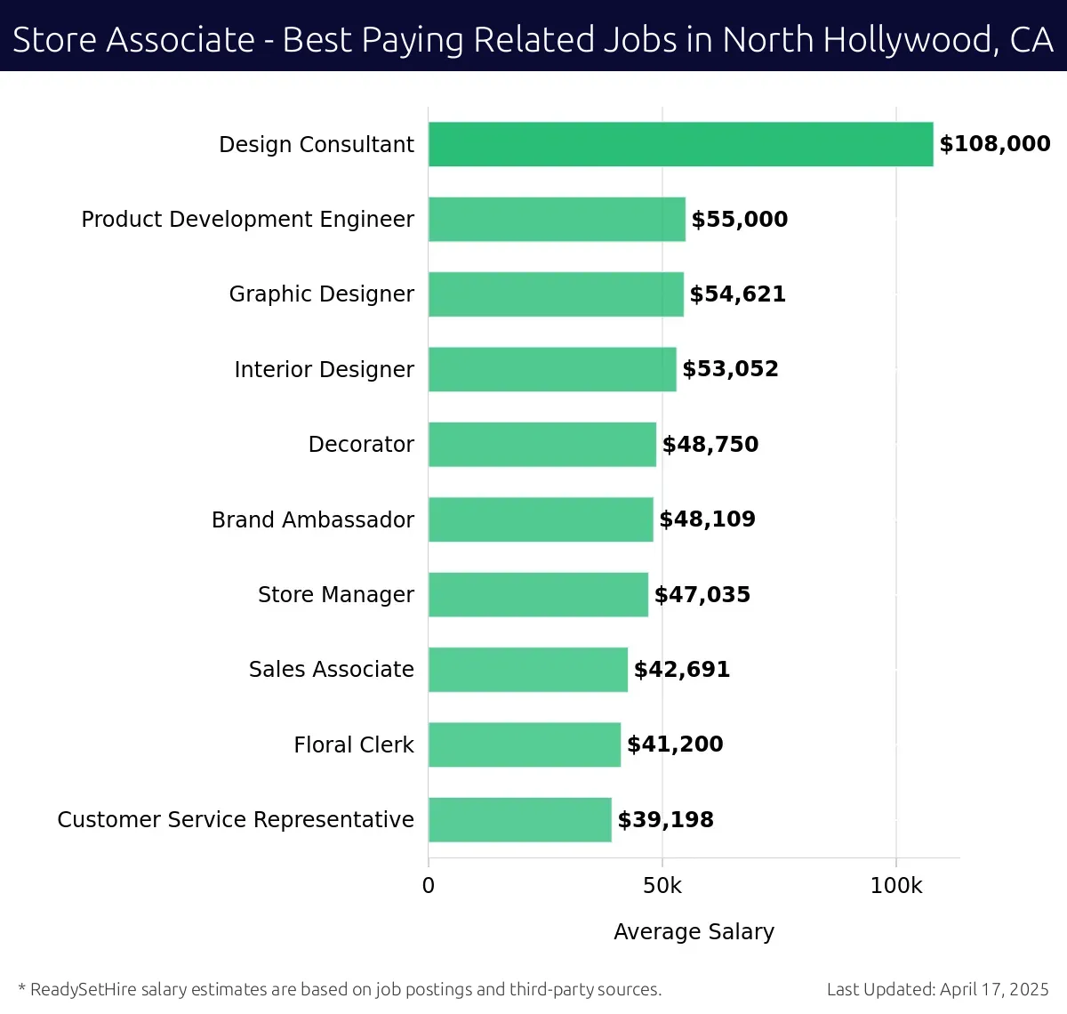 Graph displaying best paying related job salaries for Store Associate jobs near North Hollywood, CA, highlighting Design Consultant with the highest at $108,000 and Customer Service Representative with the lowest at $39,198.