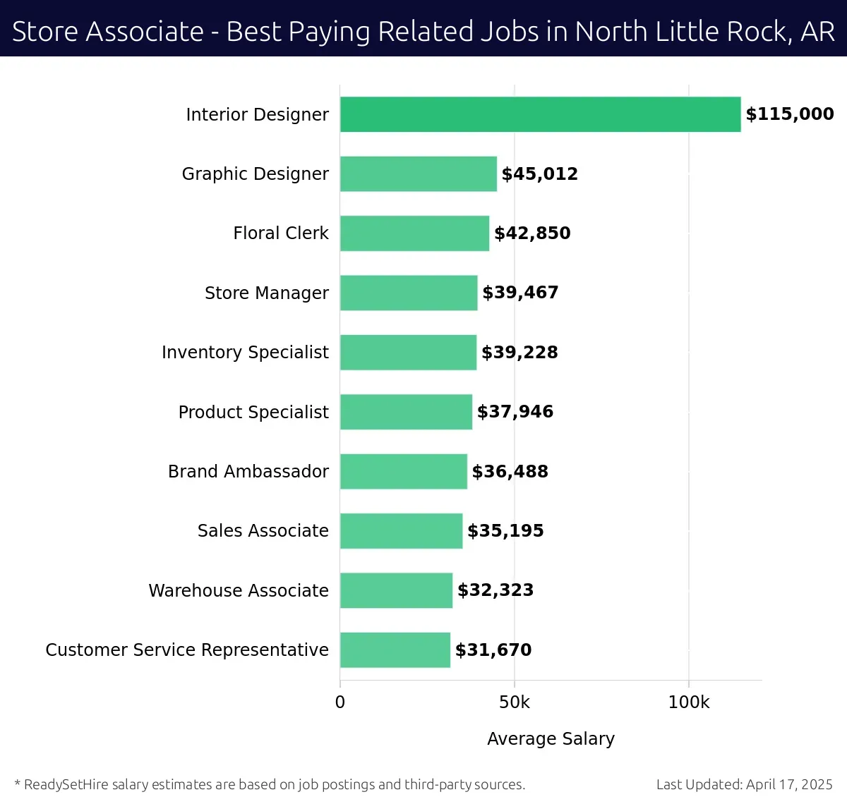 Graph displaying best paying related job salaries for Store Associate jobs near North Little Rock, AR, highlighting Interior Designer with the highest at $115,000 and Customer Service Representative with the lowest at $31,670.