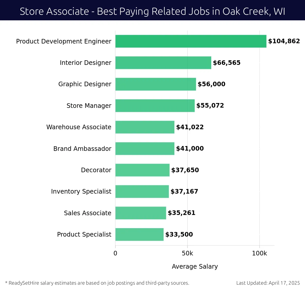 Graph displaying best paying related job salaries for Store Associate jobs near Oak Creek, WI, highlighting Product Development Engineer with the highest at $104,862 and Product Specialist with the lowest at $33,500.