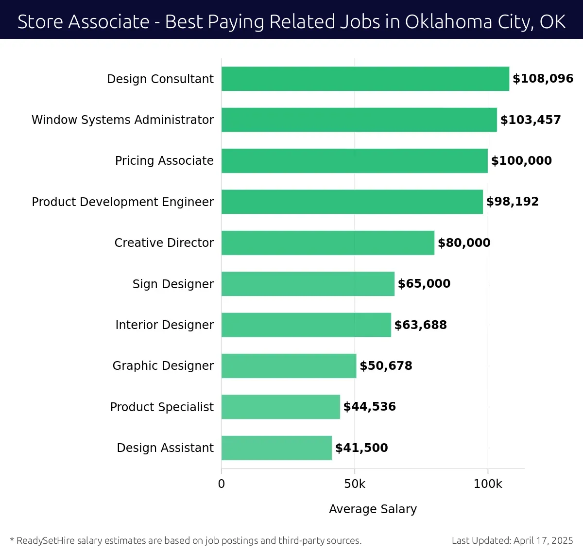 Graph displaying best paying related job salaries for Store Associate jobs near Oklahoma City, OK, highlighting Design Consultant with the highest at $108,096 and Design Assistant with the lowest at $41,500.