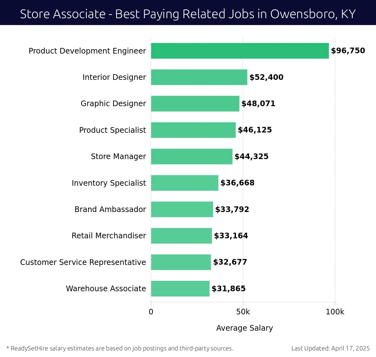 Graph displaying best paying related job salaries for Store Associate jobs near Owensboro, KY, highlighting Product Development Engineer with the highest at $96,750 and Warehouse Associate with the lowest at $31,865.