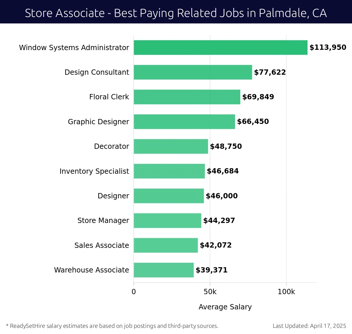 Graph displaying best paying related job salaries for Store Associate jobs near Palmdale, CA, highlighting Window Systems Administrator with the highest at $113,950 and Warehouse Associate with the lowest at $39,371.