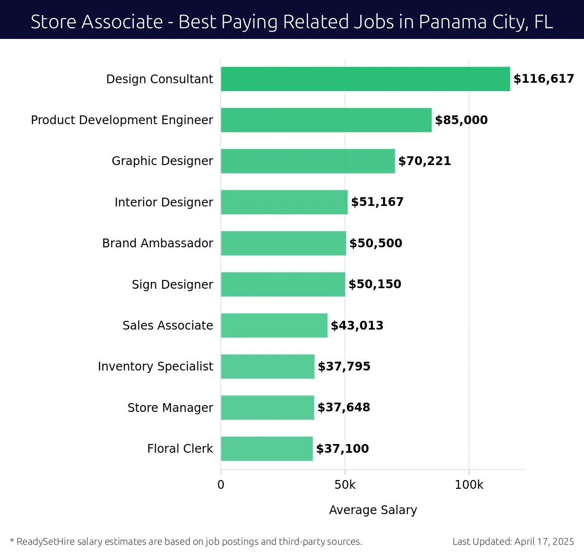 Graph displaying best paying related job salaries for Store Associate jobs near Panama City, FL, highlighting Design Consultant with the highest at $116,617 and Floral Clerk with the lowest at $37,100.