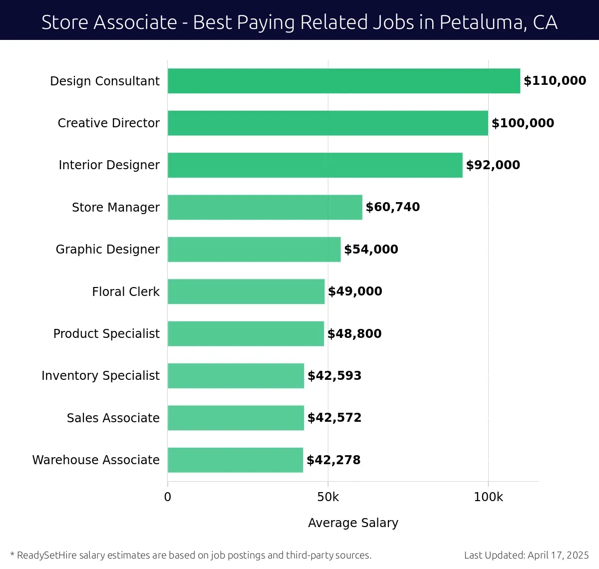 Graph displaying best paying related job salaries for Store Associate jobs near Petaluma, CA, highlighting Design Consultant with the highest at $110,000 and Warehouse Associate with the lowest at $42,278.