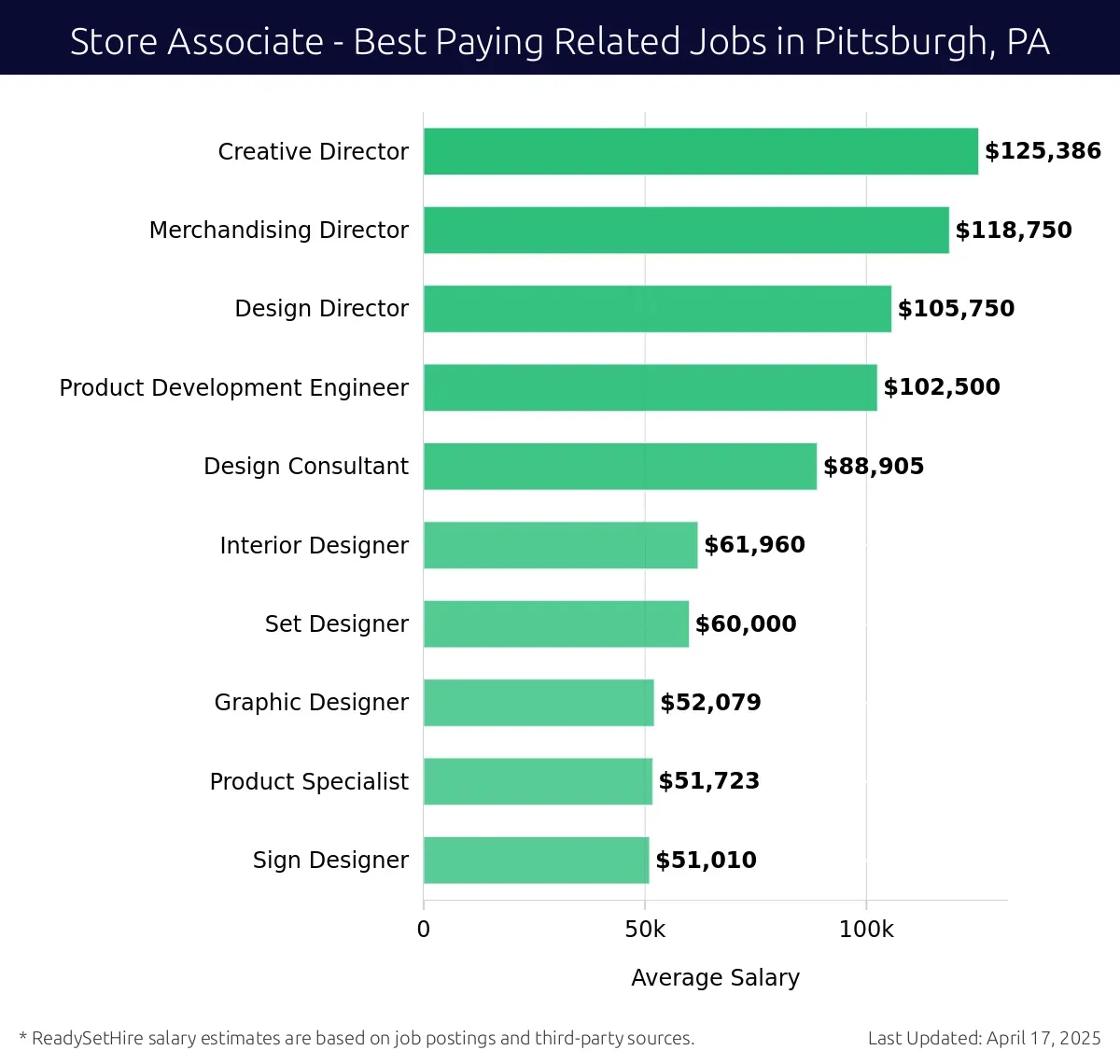 Graph displaying best paying related job salaries for Store Associate jobs near Pittsburgh, PA, highlighting Creative Director with the highest at $125,386 and Sign Designer with the lowest at $51,010.