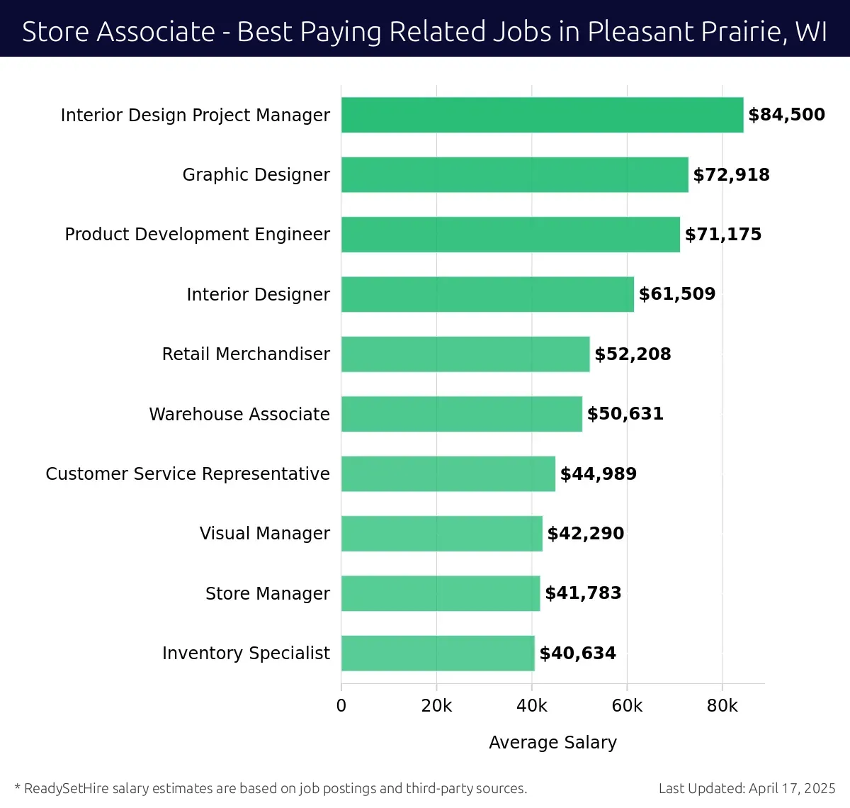 Graph displaying best paying related job salaries for Store Associate jobs near Pleasant Prairie, WI, highlighting Interior Design Project Manager with the highest at $84,500 and Inventory Specialist with the lowest at $40,634.