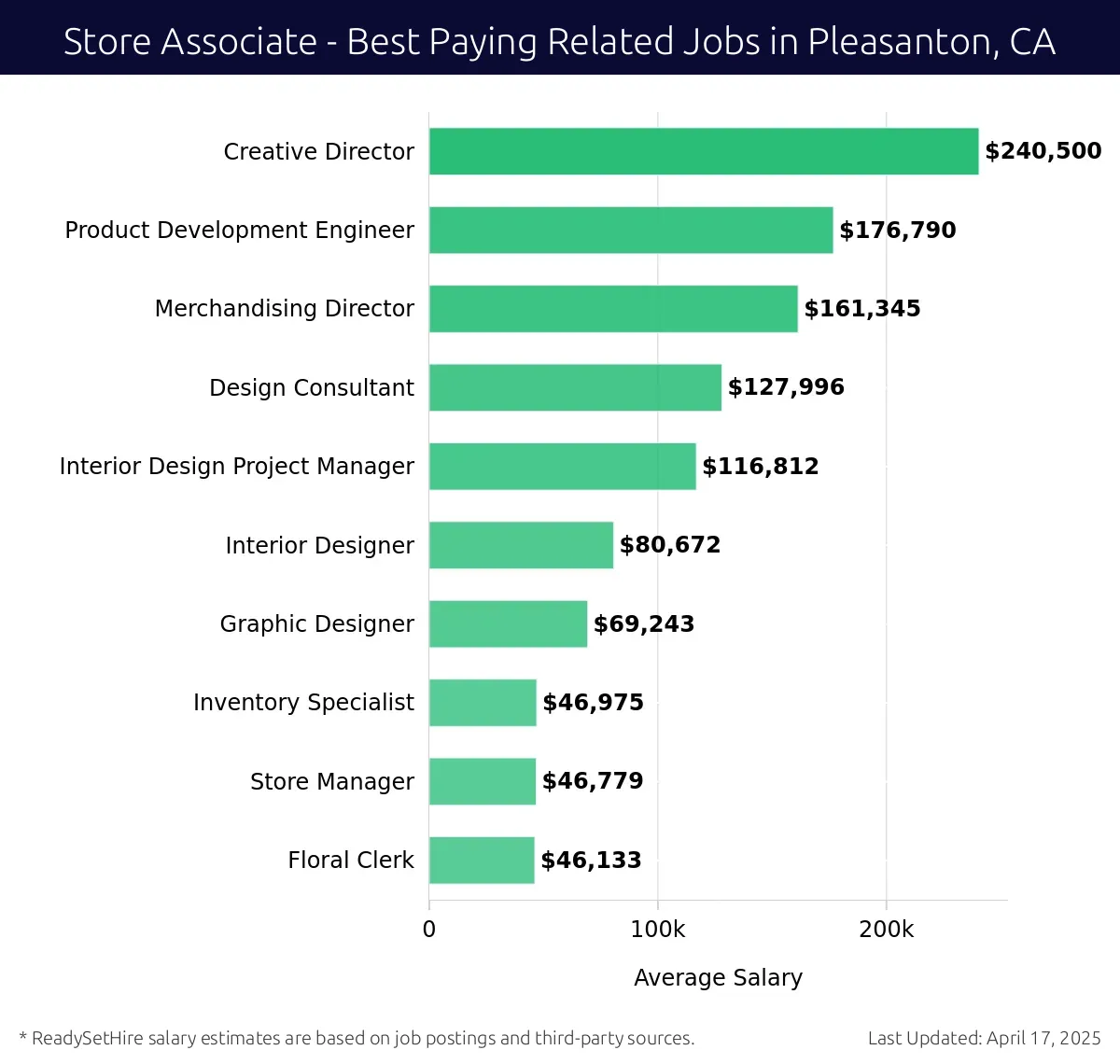 Graph displaying best paying related job salaries for Store Associate jobs near Pleasanton, CA, highlighting Creative Director with the highest at $240,500 and Floral Clerk with the lowest at $46,133.