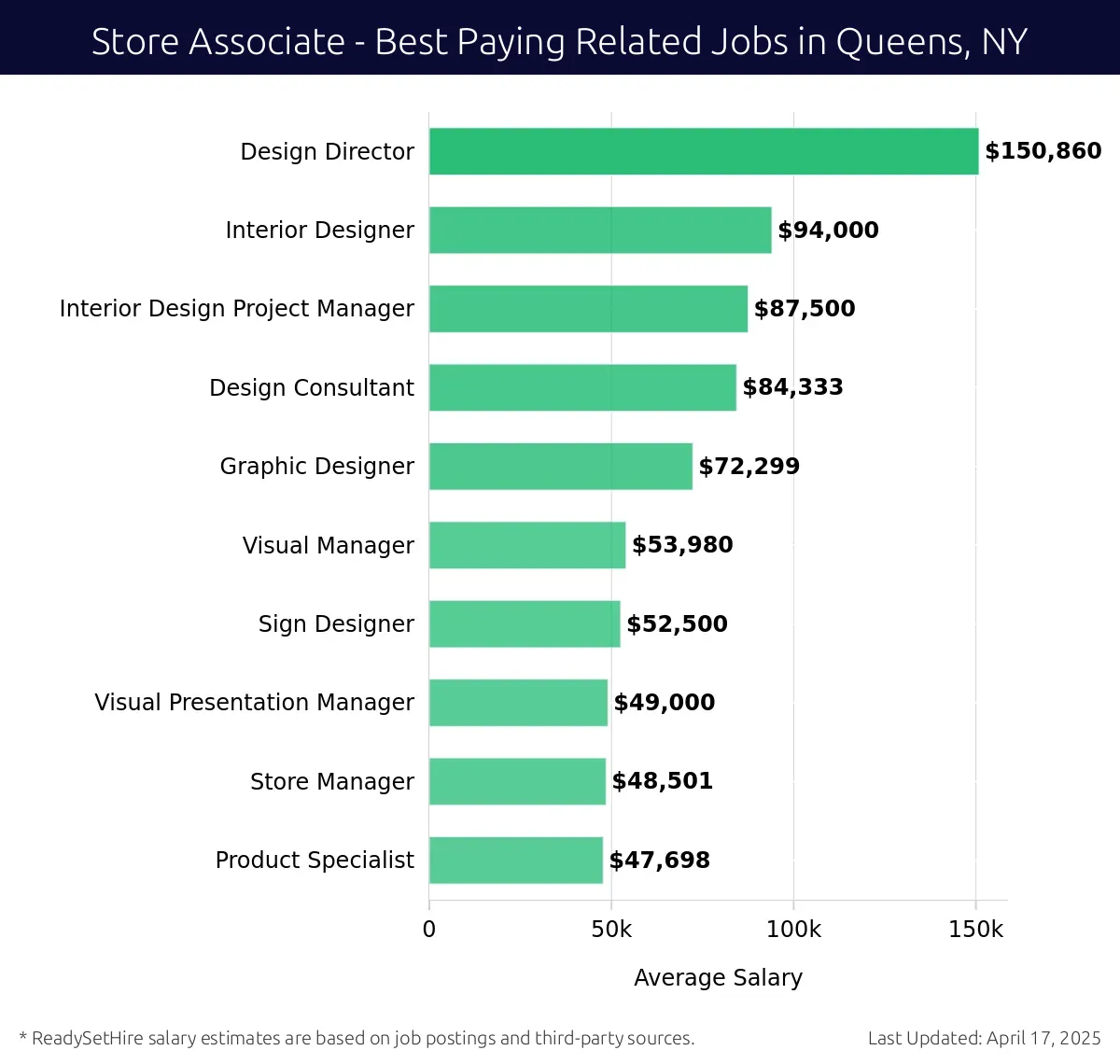 Graph displaying best paying related job salaries for Store Associate jobs near Queens, NY, highlighting Design Director with the highest at $150,860 and Product Specialist with the lowest at $47,698.