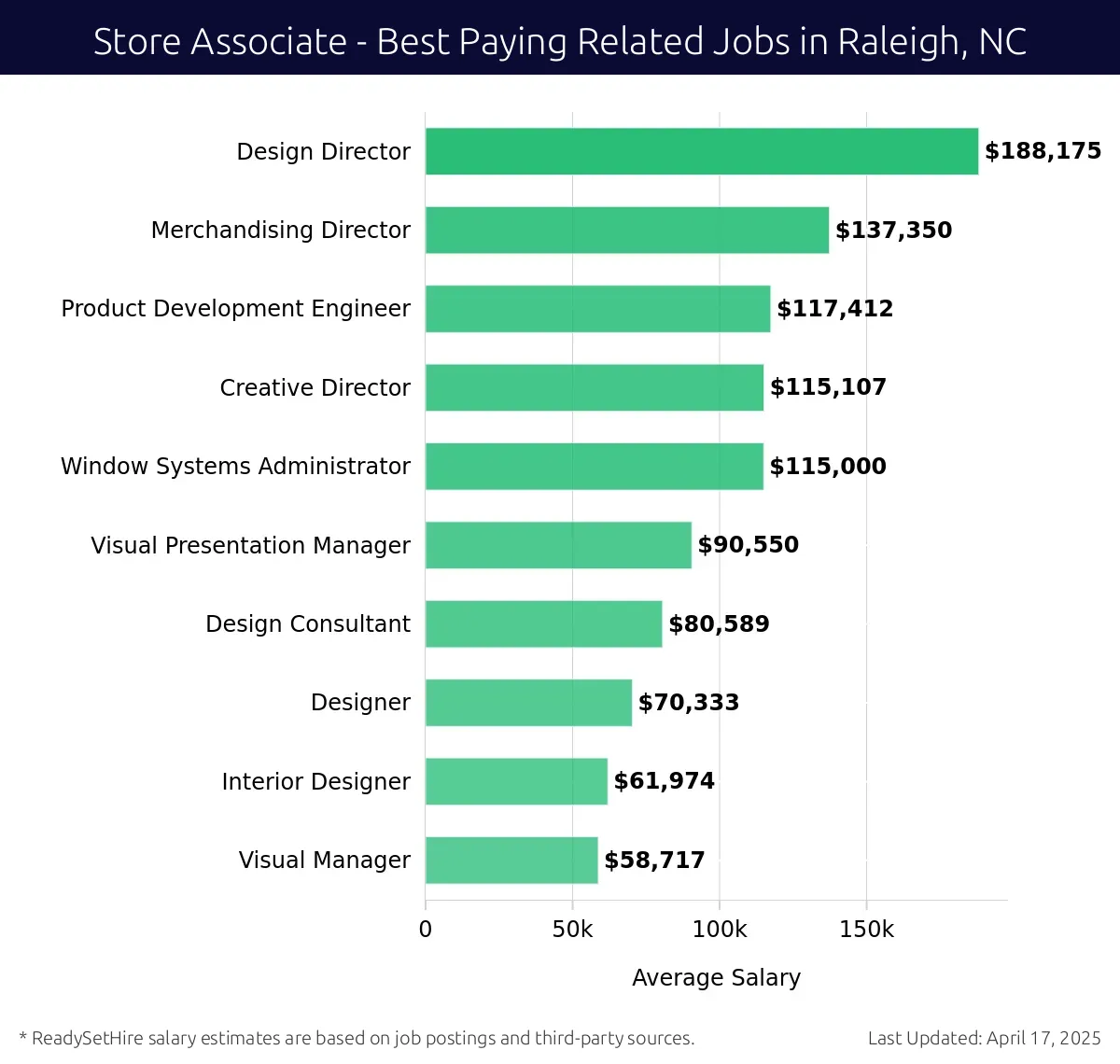 Graph displaying best paying related job salaries for Store Associate jobs near Raleigh, NC, highlighting Design Director with the highest at $188,175 and Visual Manager with the lowest at $58,717.