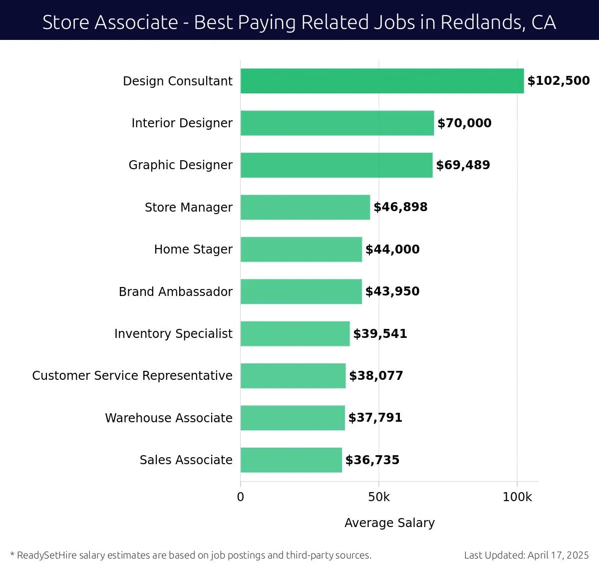 Graph displaying best paying related job salaries for Store Associate jobs near Redlands, CA, highlighting Design Consultant with the highest at $102,500 and Sales Associate with the lowest at $36,735.