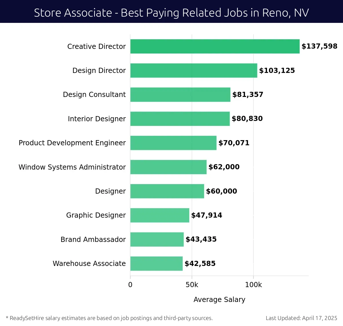 Graph displaying best paying related job salaries for Store Associate jobs near Reno, NV, highlighting Creative Director with the highest at $137,598 and Warehouse Associate with the lowest at $42,585.