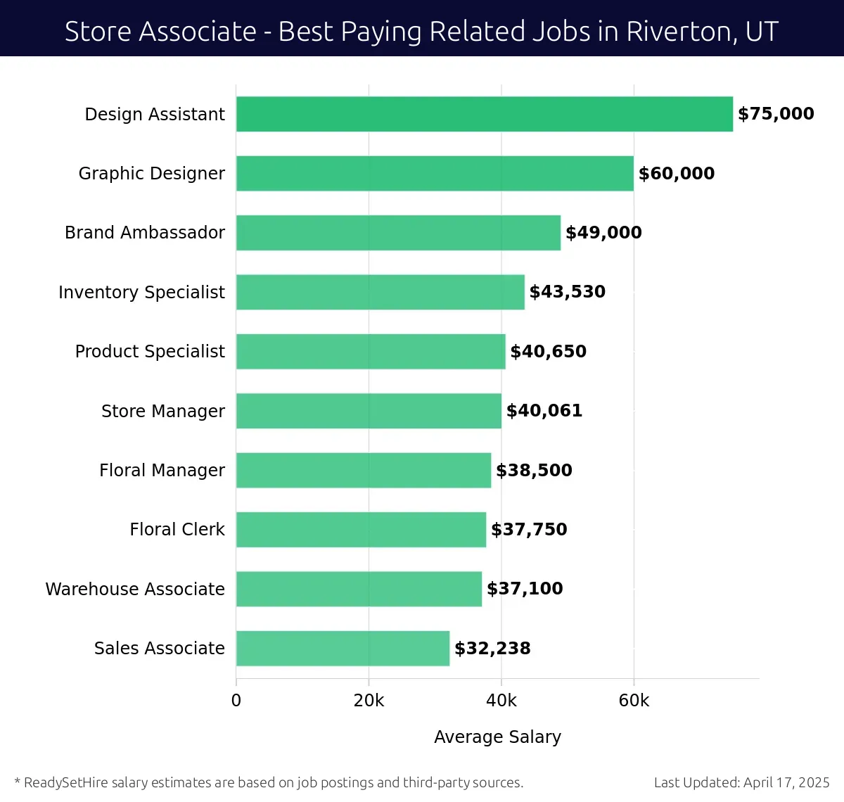 Graph displaying best paying related job salaries for Store Associate jobs near Riverton, UT, highlighting Design Assistant with the highest at $75,000 and Sales Associate with the lowest at $32,238.