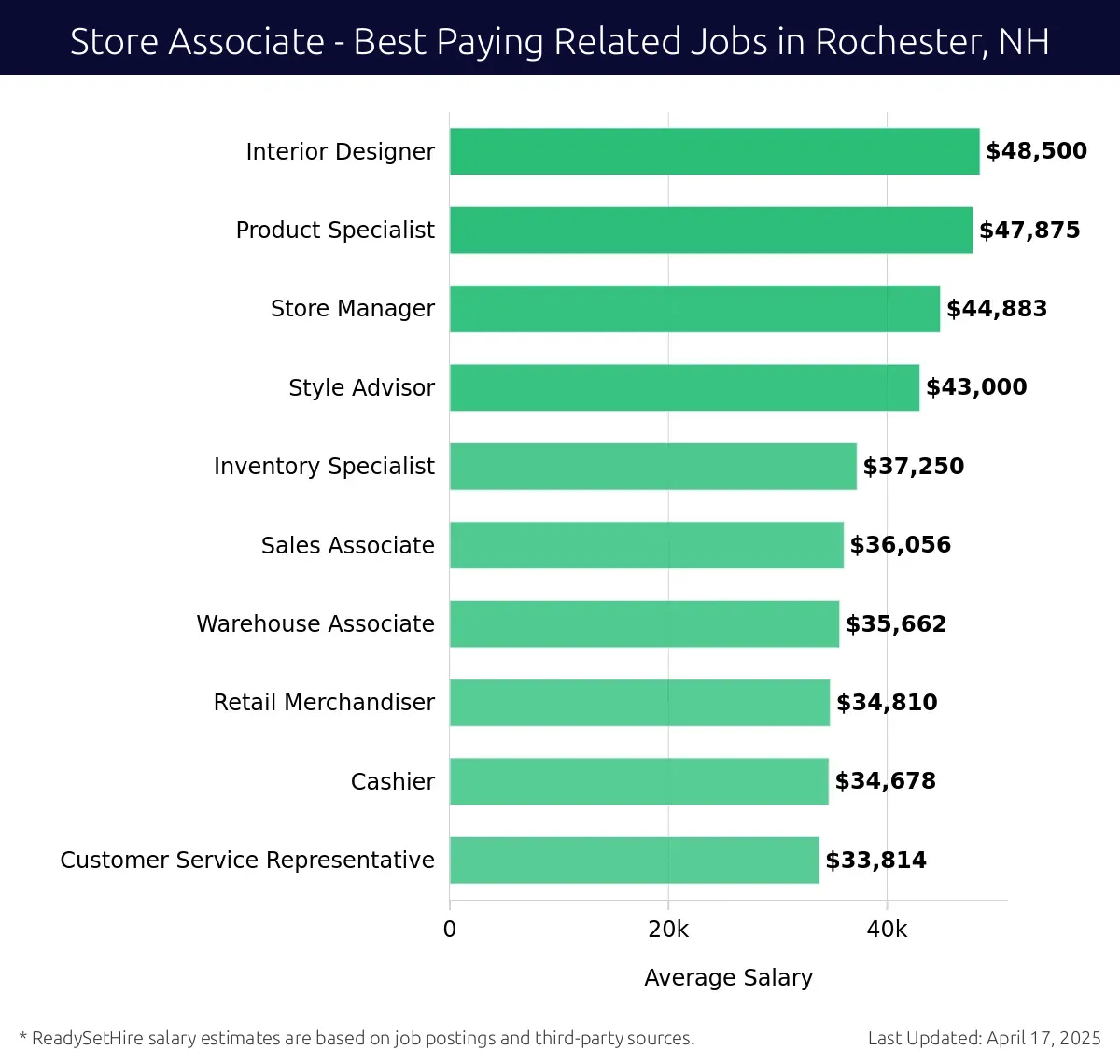 Graph displaying best paying related job salaries for Store Associate jobs near Rochester, NH, highlighting Interior Designer with the highest at $48,500 and Customer Service Representative with the lowest at $33,814.