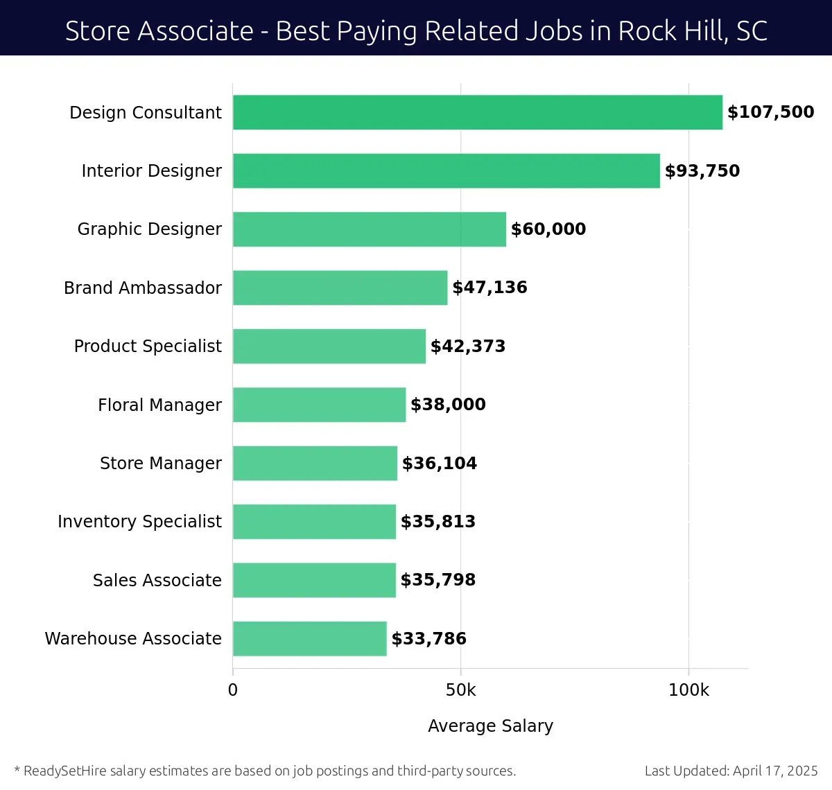 Graph displaying best paying related job salaries for Store Associate jobs near Rock Hill, SC, highlighting Design Consultant with the highest at $107,500 and Warehouse Associate with the lowest at $33,786.