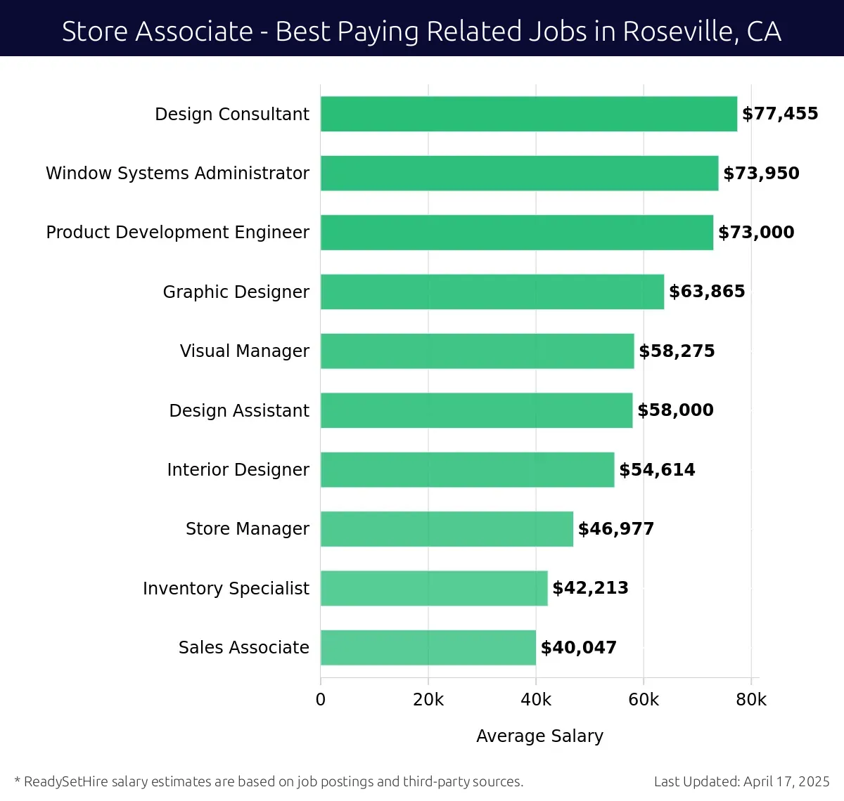 Graph displaying best paying related job salaries for Store Associate jobs near Roseville, CA, highlighting Design Consultant with the highest at $77,455 and Sales Associate with the lowest at $40,047.