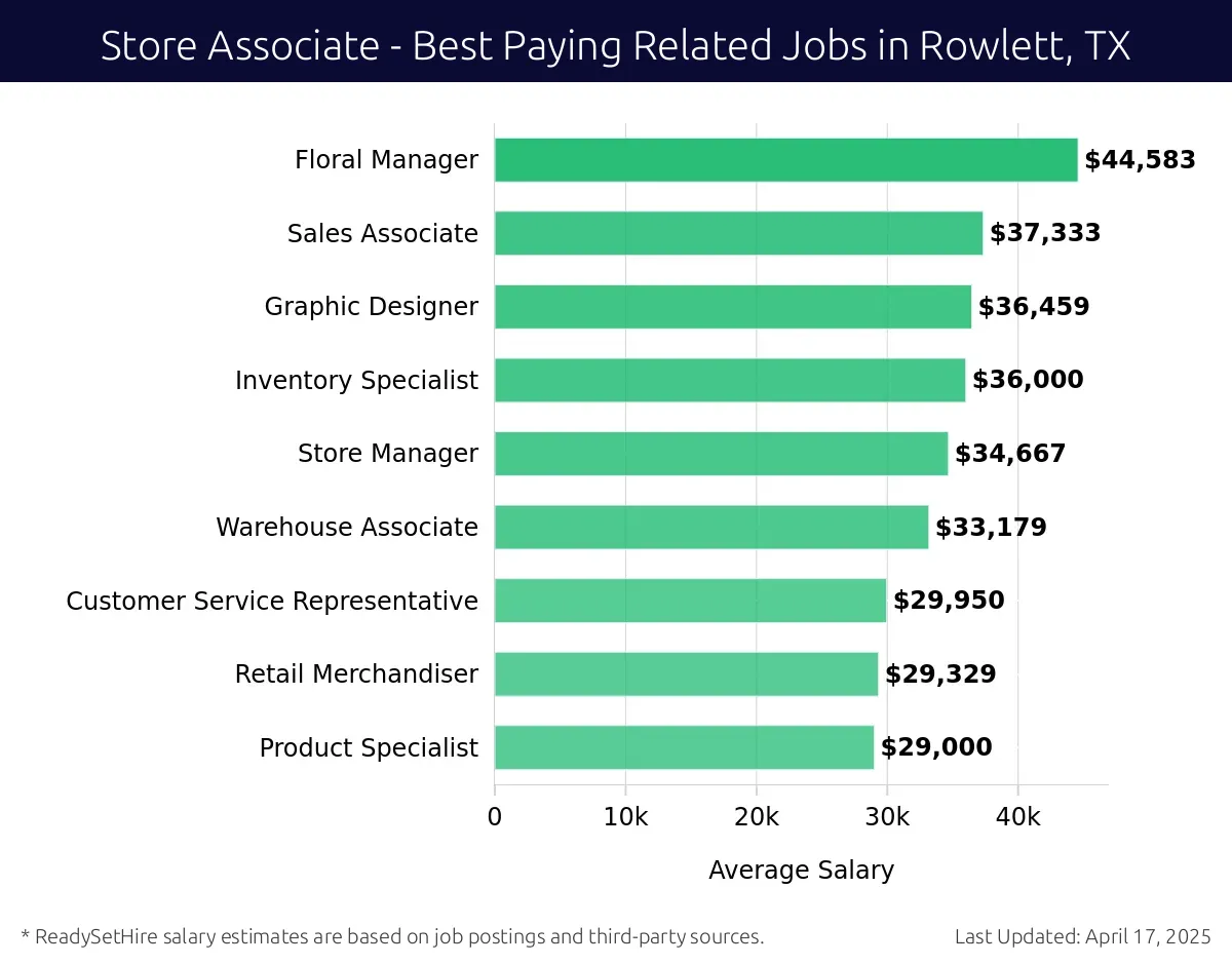 Graph displaying best paying related job salaries for Store Associate jobs near Rowlett, TX, highlighting Brand Ambassador with the highest at $44,583 and Product Specialist with the lowest at $29,000.