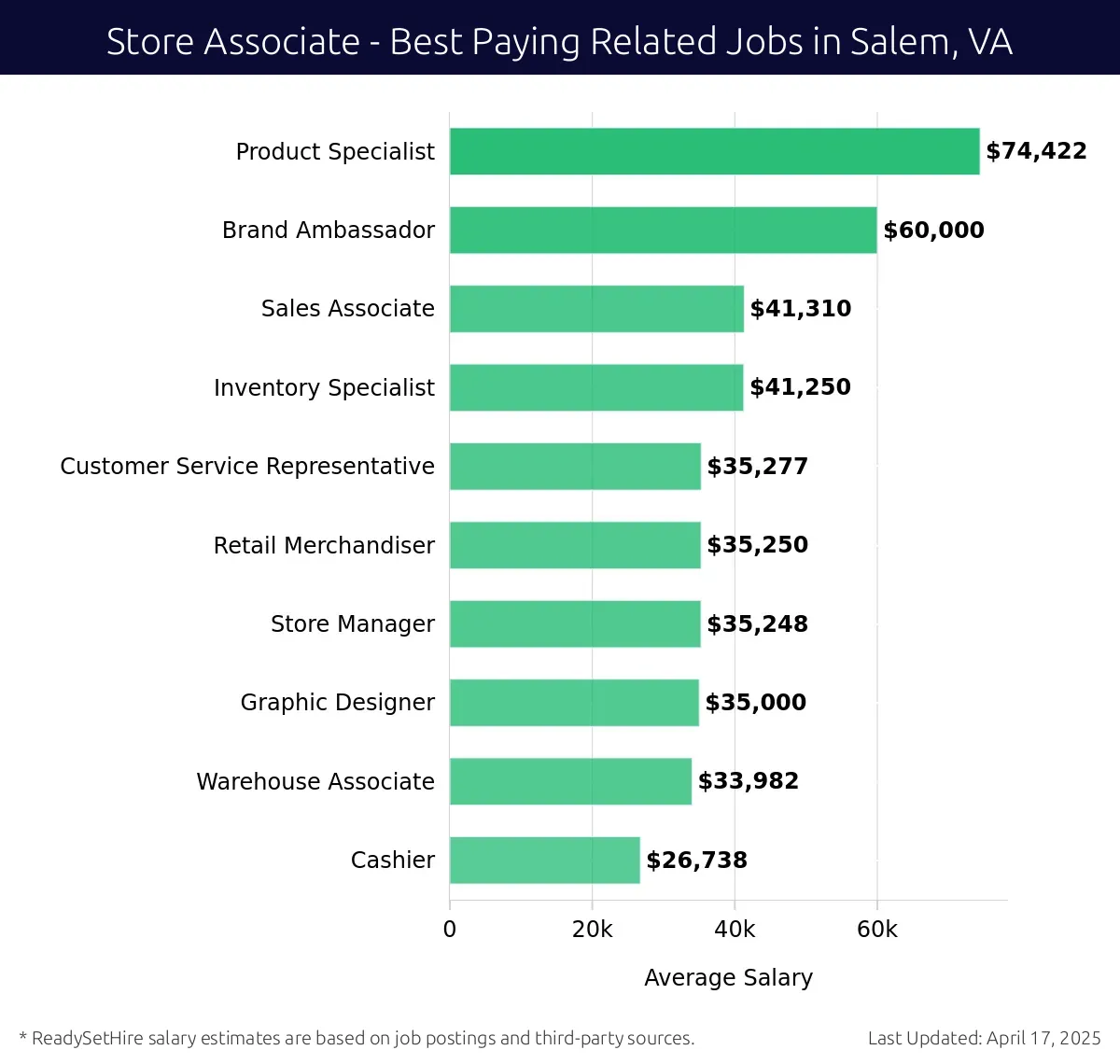 Graph displaying best paying related job salaries for Store Associate jobs near Salem, VA, highlighting Product Specialist with the highest at $74,422 and Cashier with the lowest at $26,738.
