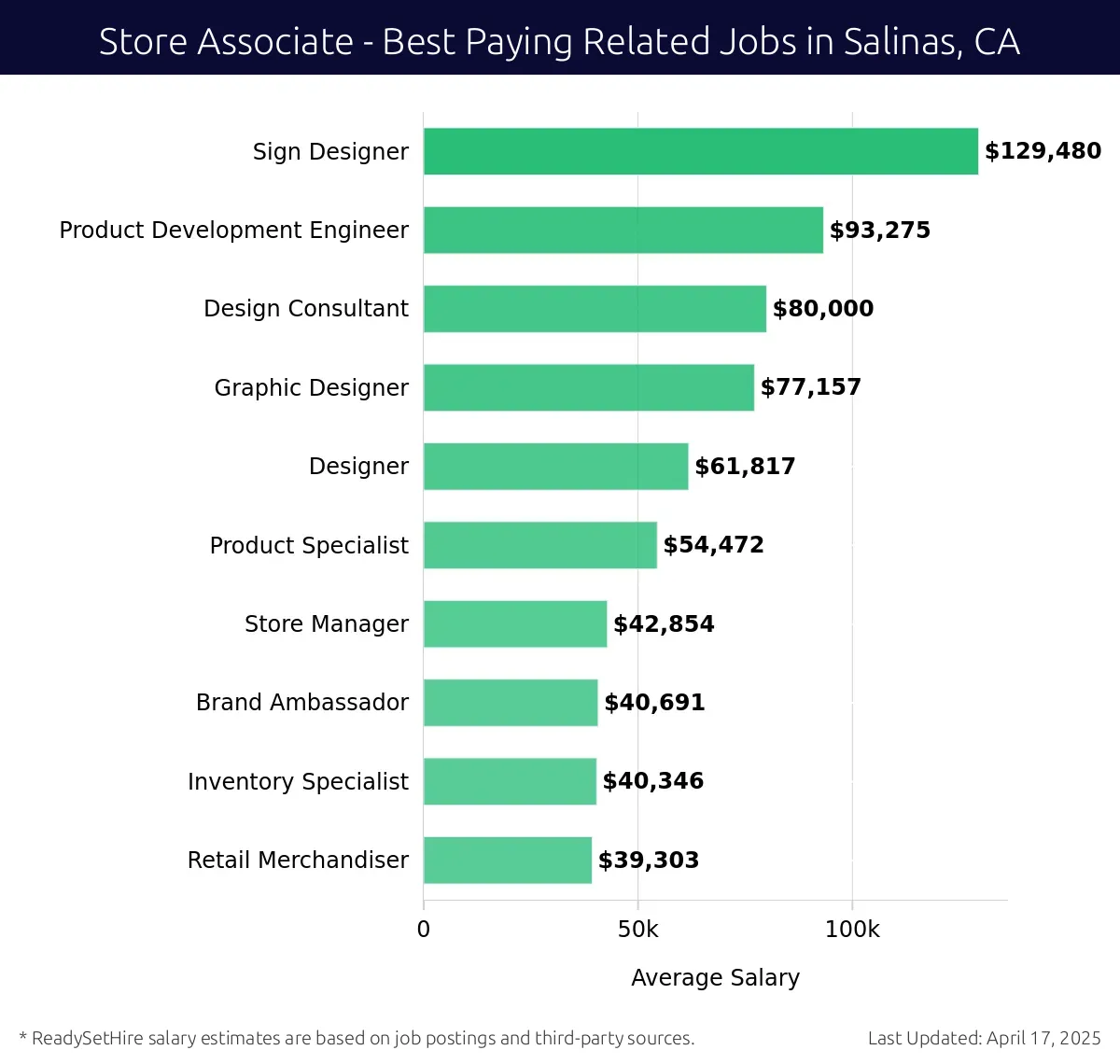 Graph displaying best paying related job salaries for Store Associate jobs near Salinas, CA, highlighting Sign Designer with the highest at $129,480 and Retail Merchandiser with the lowest at $39,303.