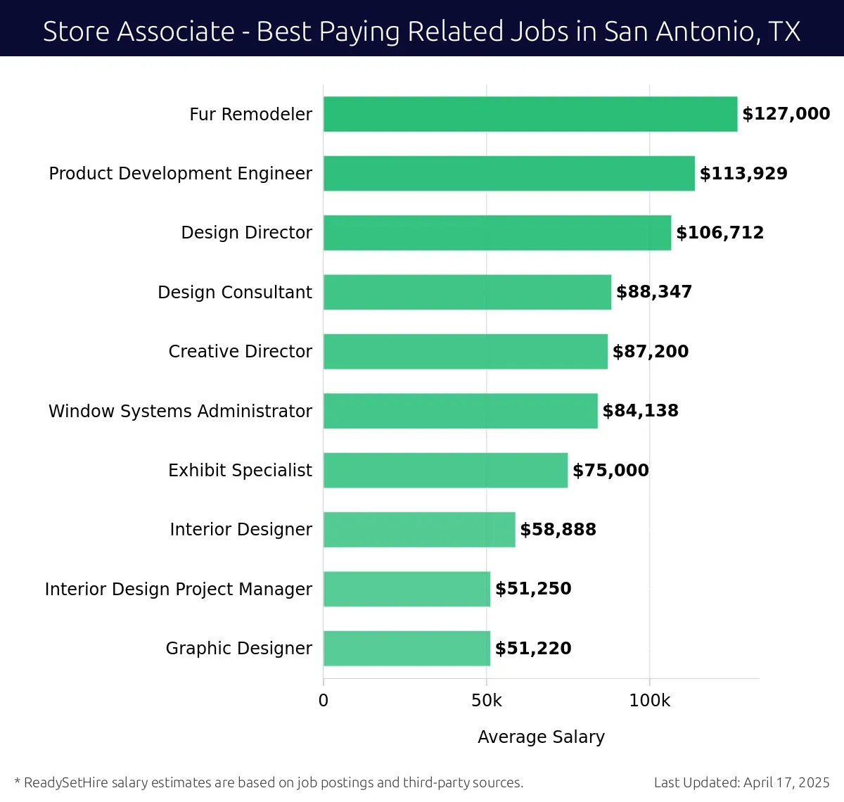 Graph displaying best paying related job salaries for Store Associate jobs near San Antonio, TX, highlighting Fur Remodeler with the highest at $127,000 and Graphic Designer with the lowest at $51,220.